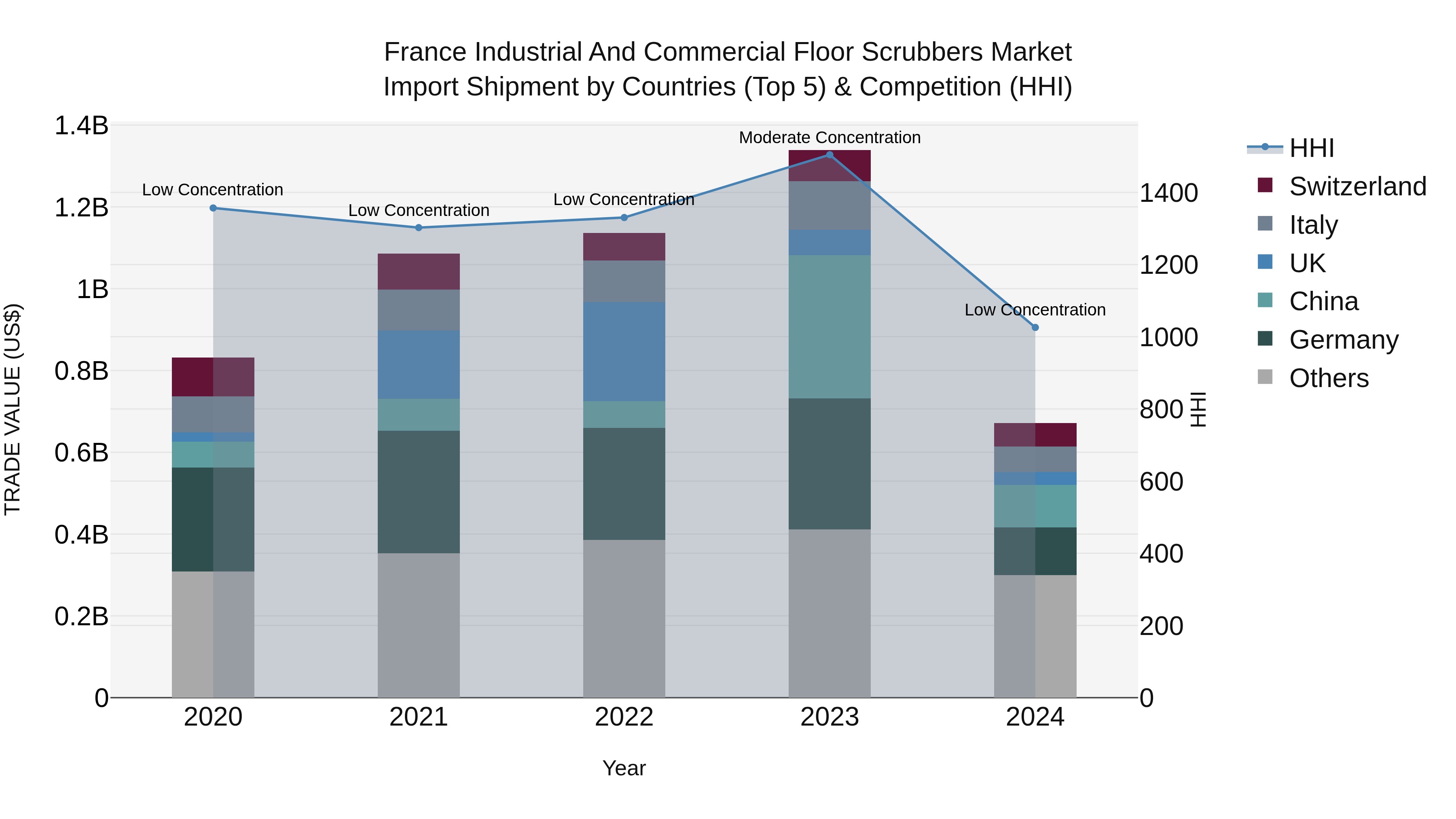 France Industrial and Commercial Floor Scrubbers Market Top 5 Importing Countries and Market Competition (HHI) Analysis