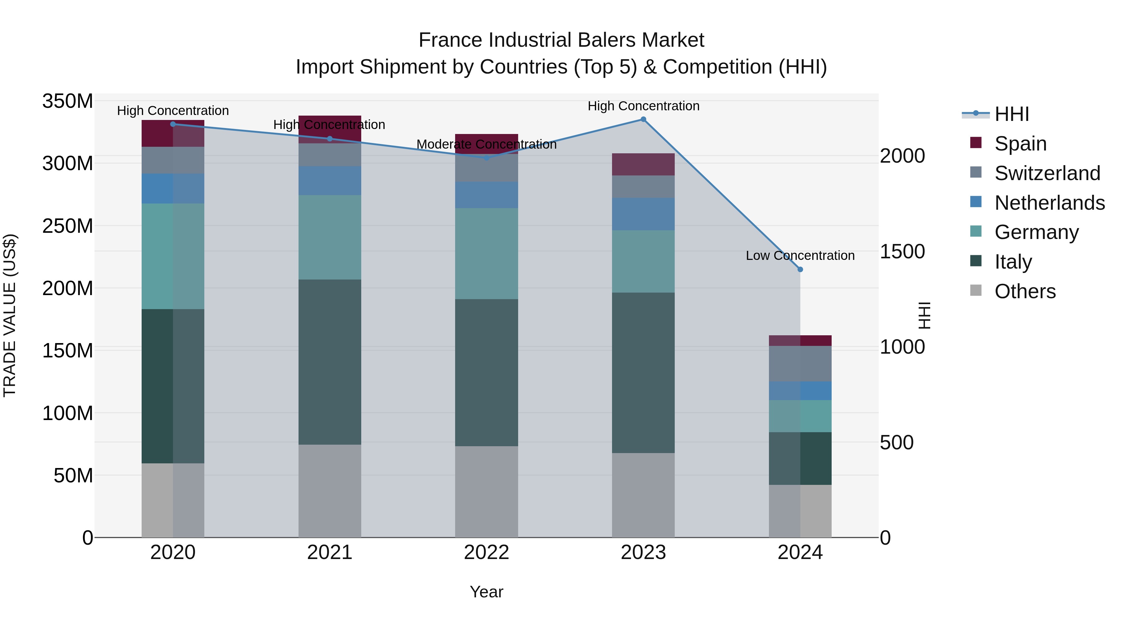 France Industrial Balers Market Top 5 Importing Countries and Market Competition (HHI) Analysis
