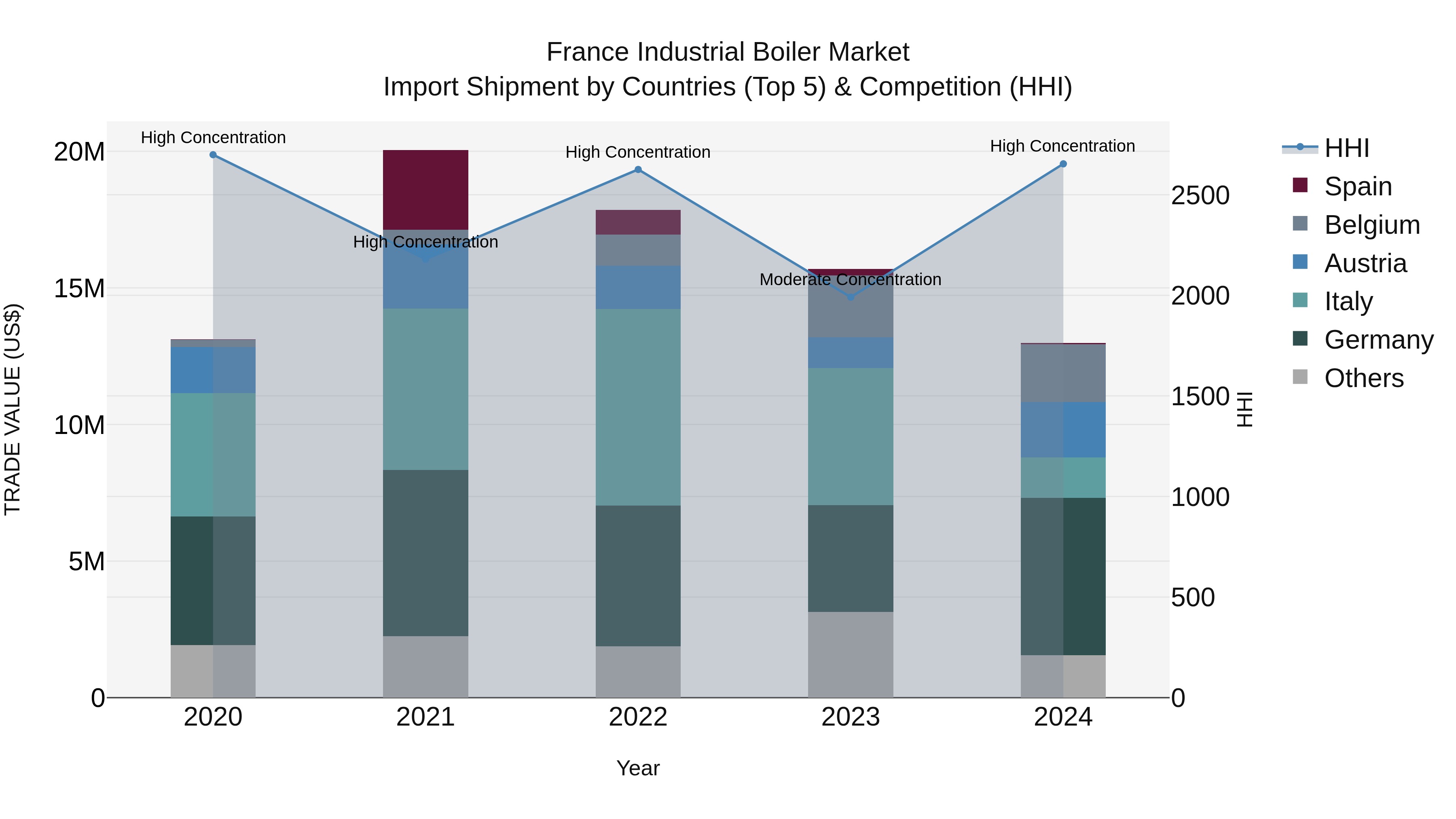 France Industrial Boiler Market Top 5 Importing Countries and Market Competition (HHI) Analysis