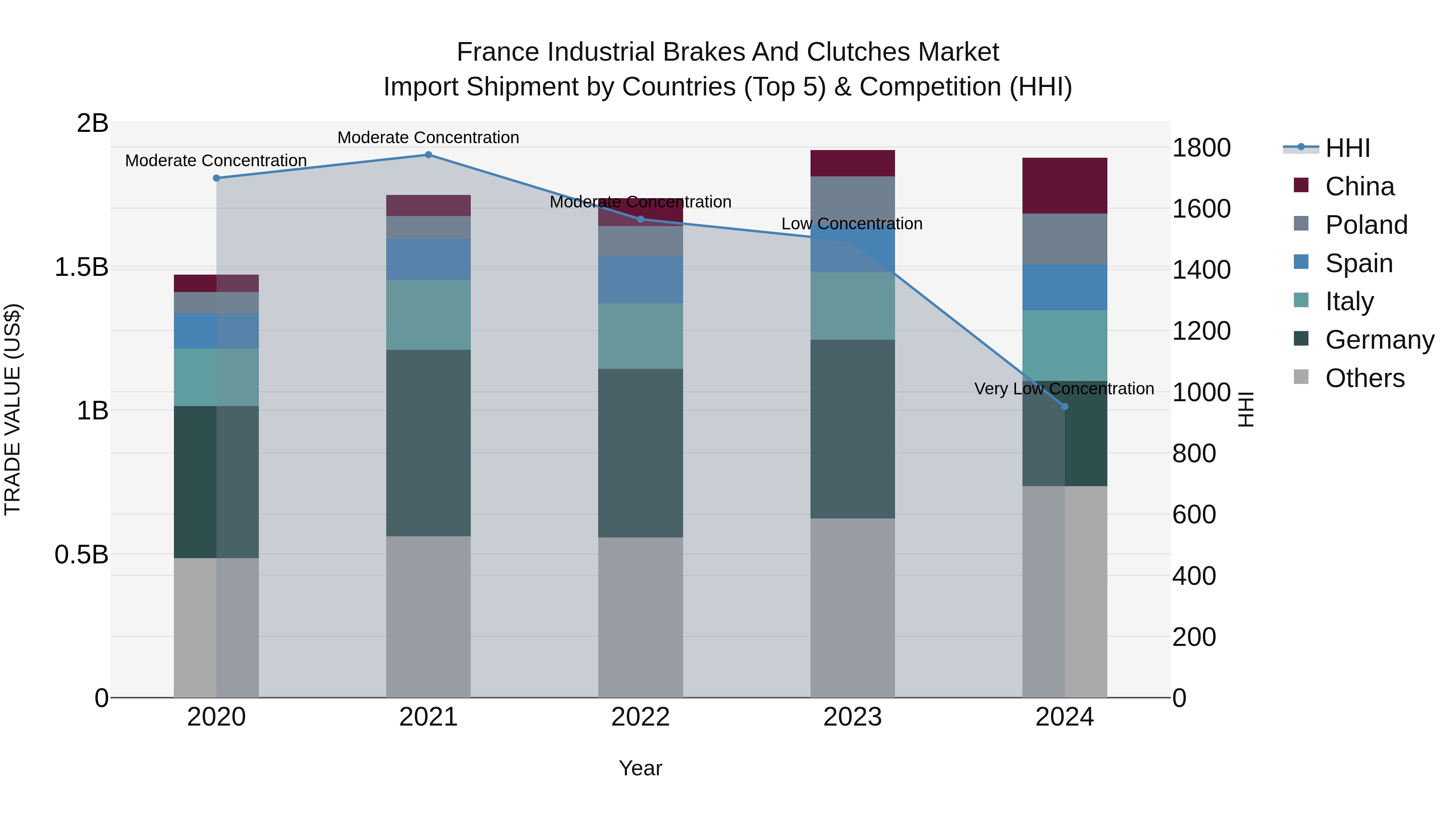 France Industrial Brakes and Clutches Market Top 5 Importing Countries and Market Competition (HHI) Analysis