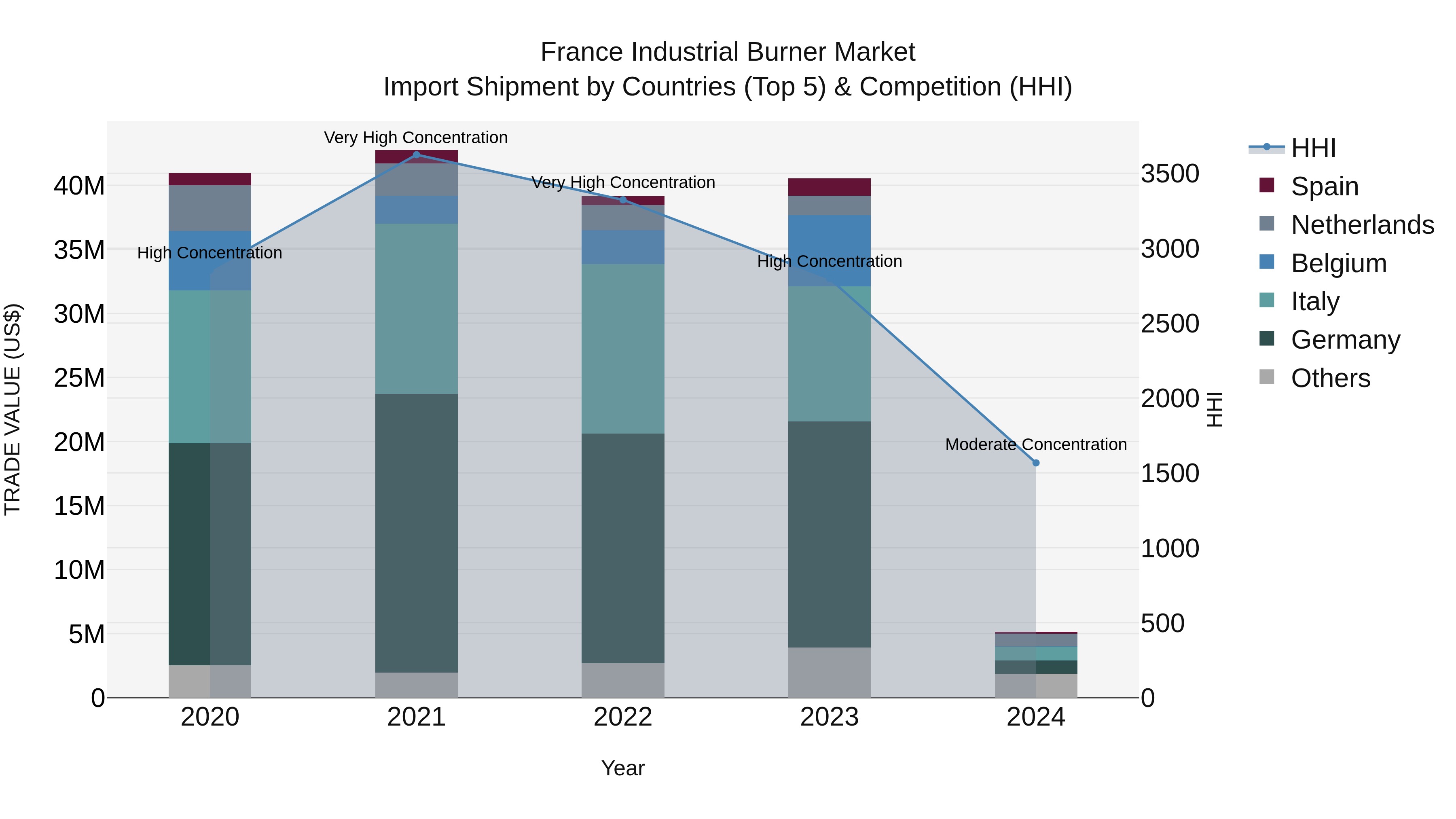 France Industrial Burner Market Top 5 Importing Countries and Market Competition (HHI) Analysis