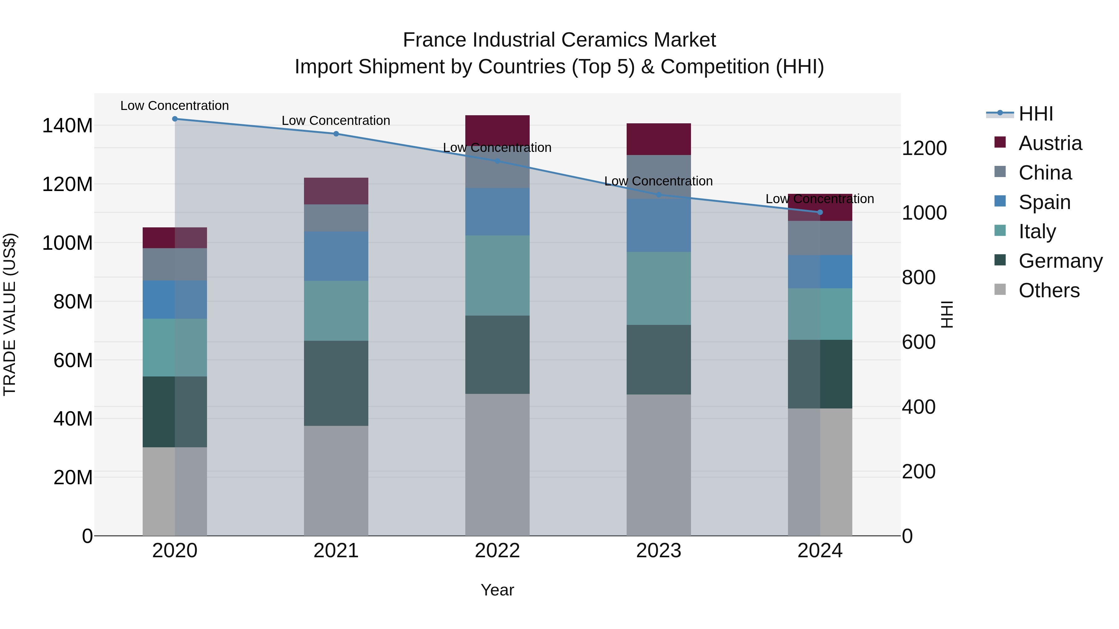 France Industrial Ceramics Market Top 5 Importing Countries and Market Competition (HHI) Analysis
