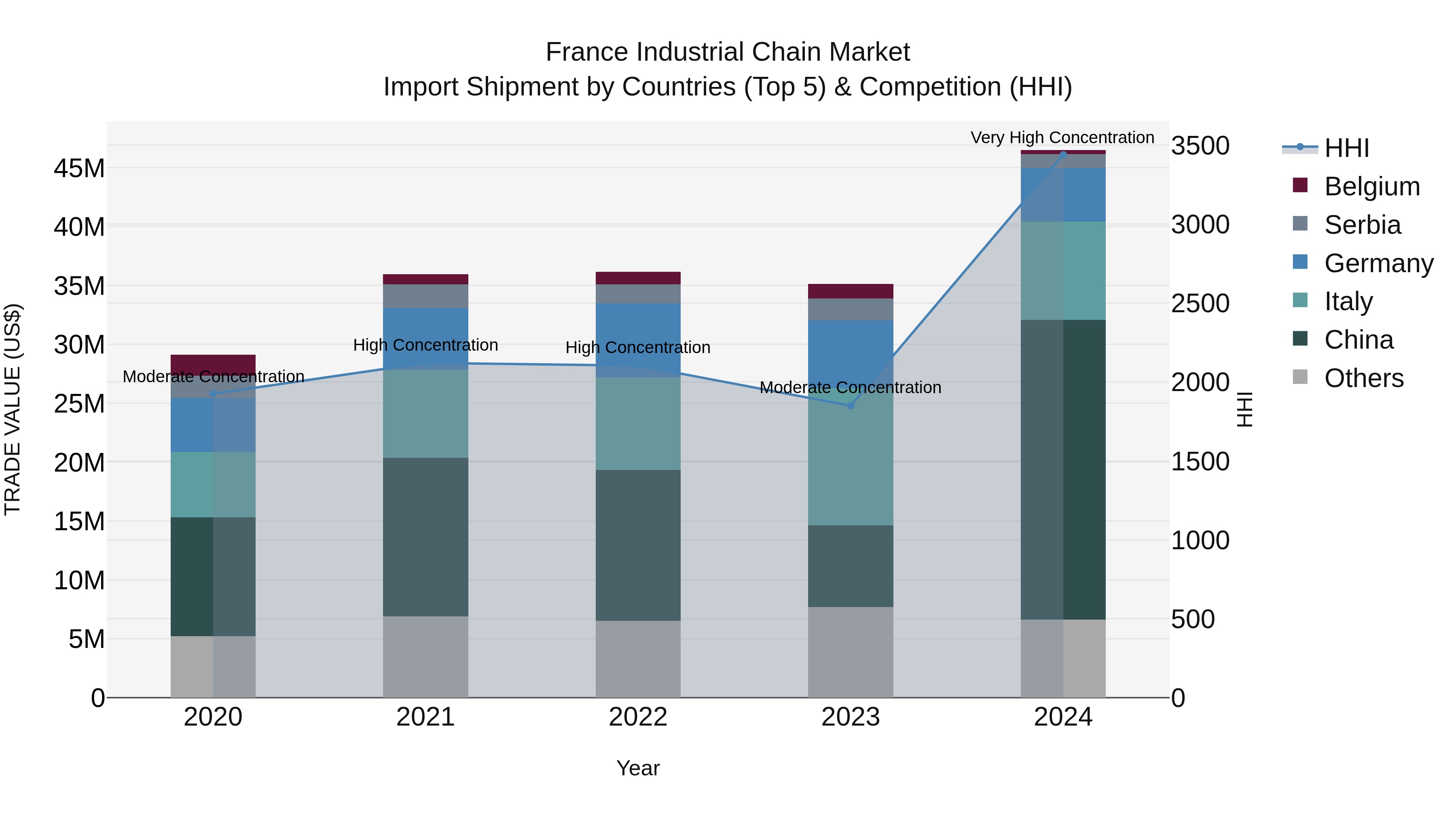 France Industrial Chain Market Top 5 Importing Countries and Market Competition (HHI) Analysis