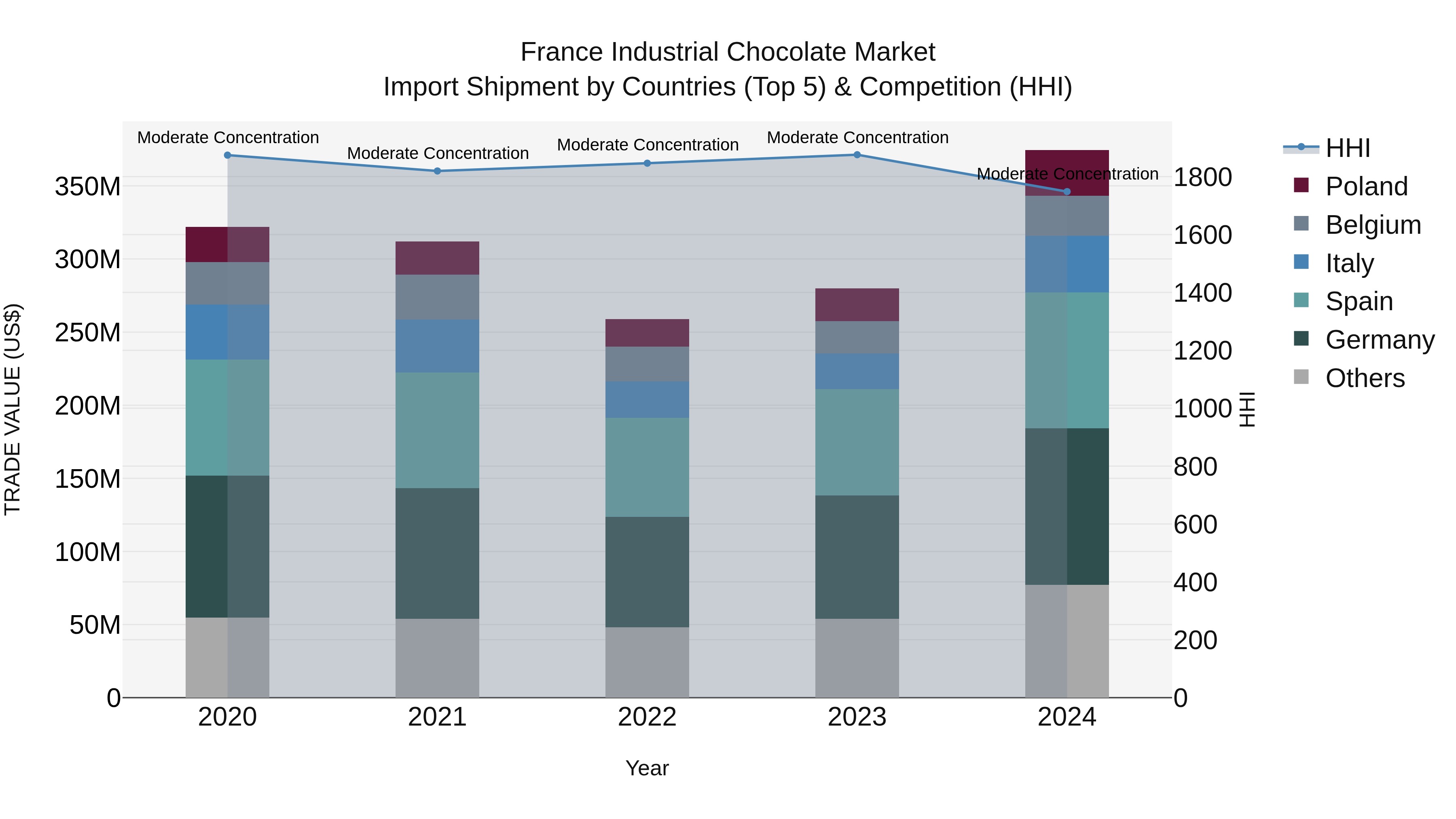France Industrial Chocolate Market Top 5 Importing Countries and Market Competition (HHI) Analysis