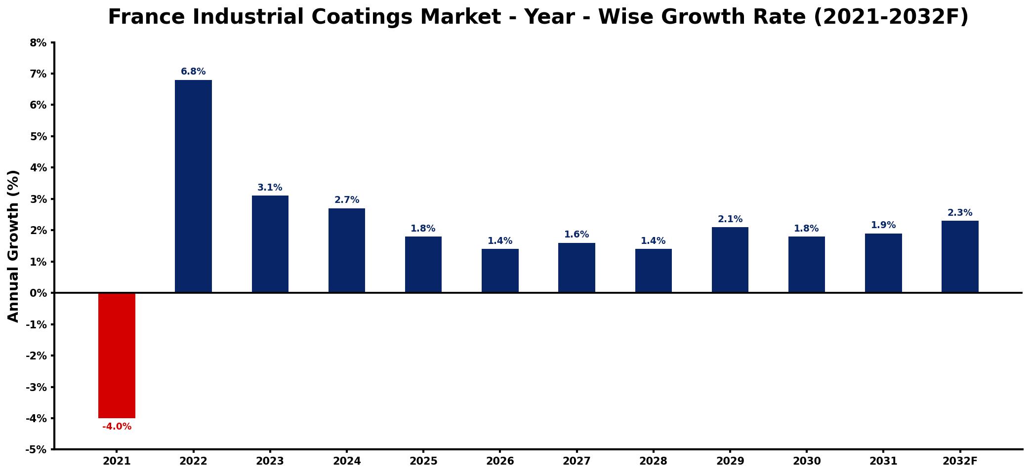 France Industrial Coatings Market Year-wise Growth Rate and Key Drivers
