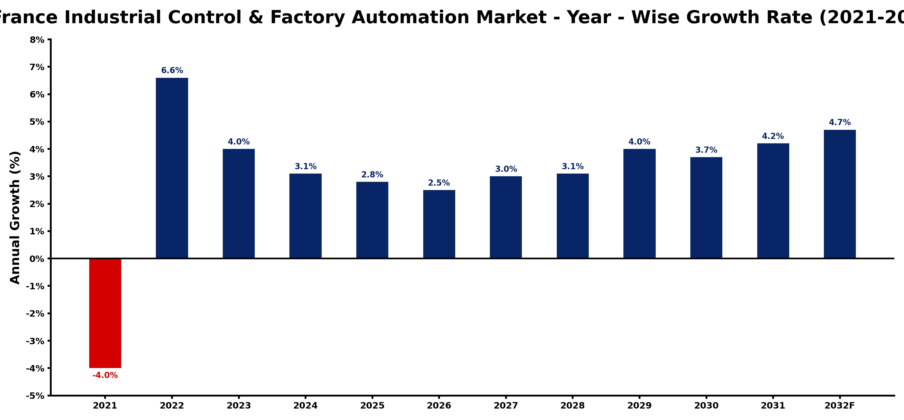 France Industrial Control & Factory Automation Market Year-wise Growth Rate and Key Drivers