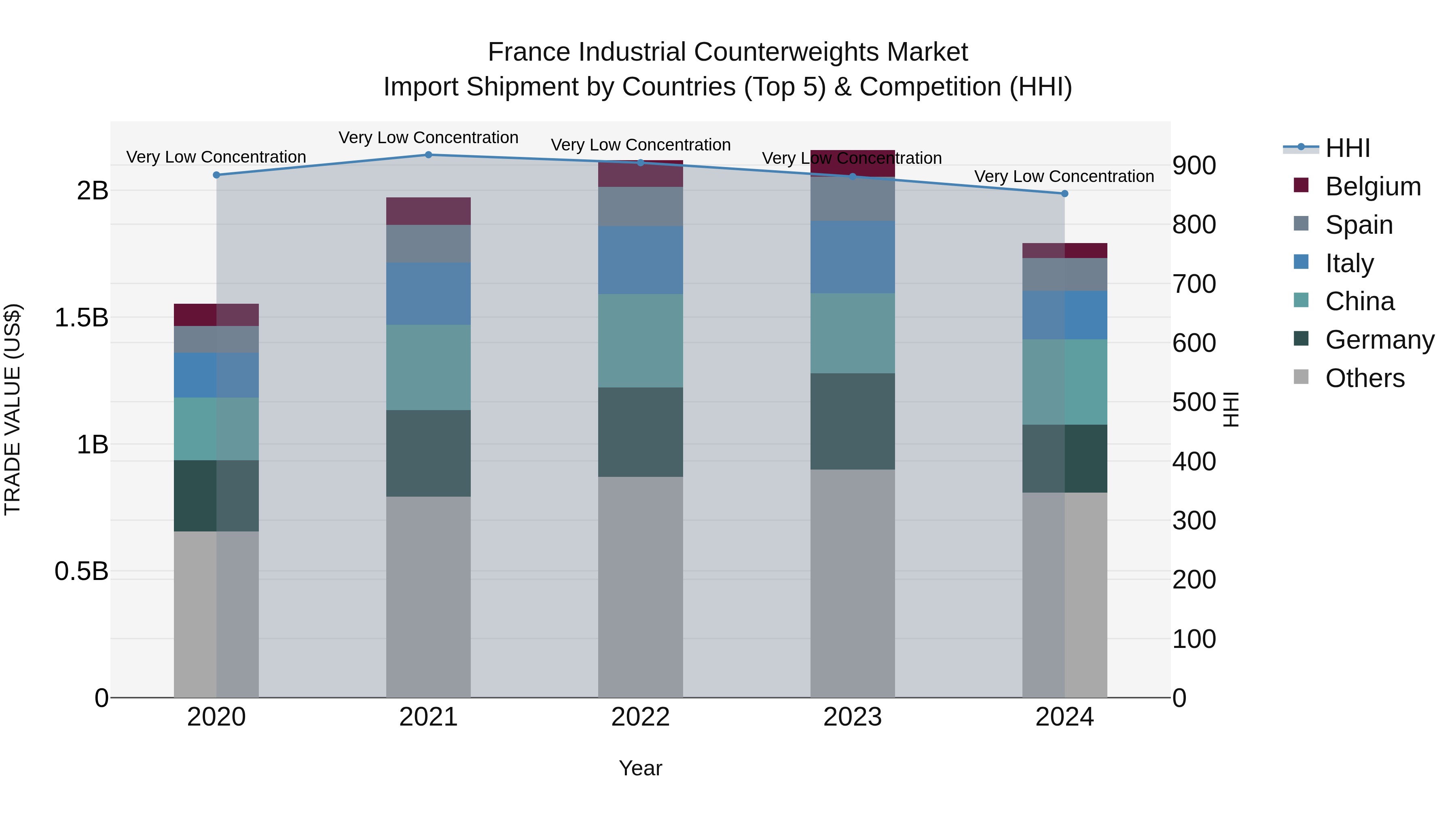 France Industrial Counterweights Market Top 5 Importing Countries and Market Competition (HHI) Analysis