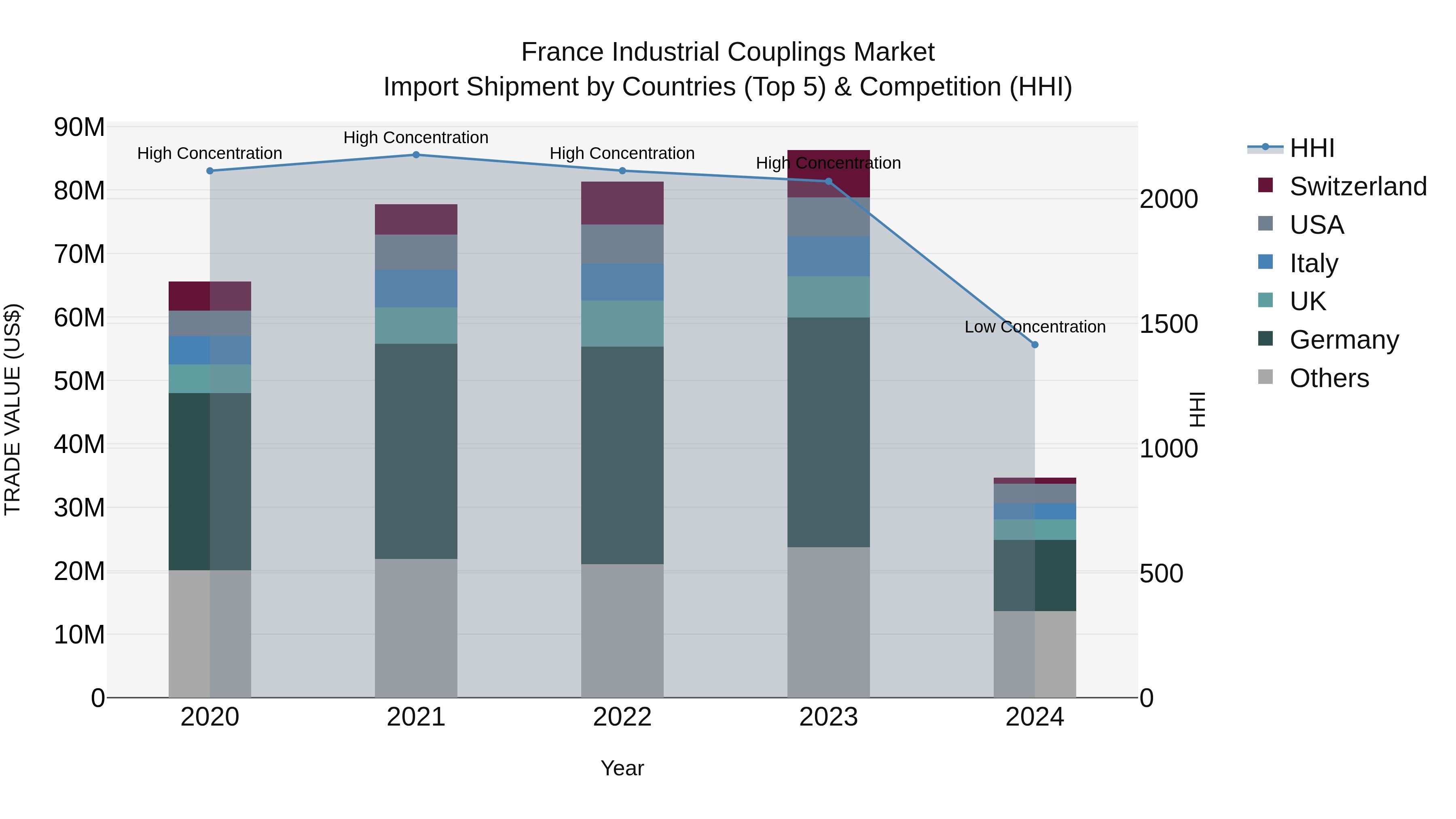 France Industrial Couplings Market Top 5 Importing Countries and Market Competition (HHI) Analysis