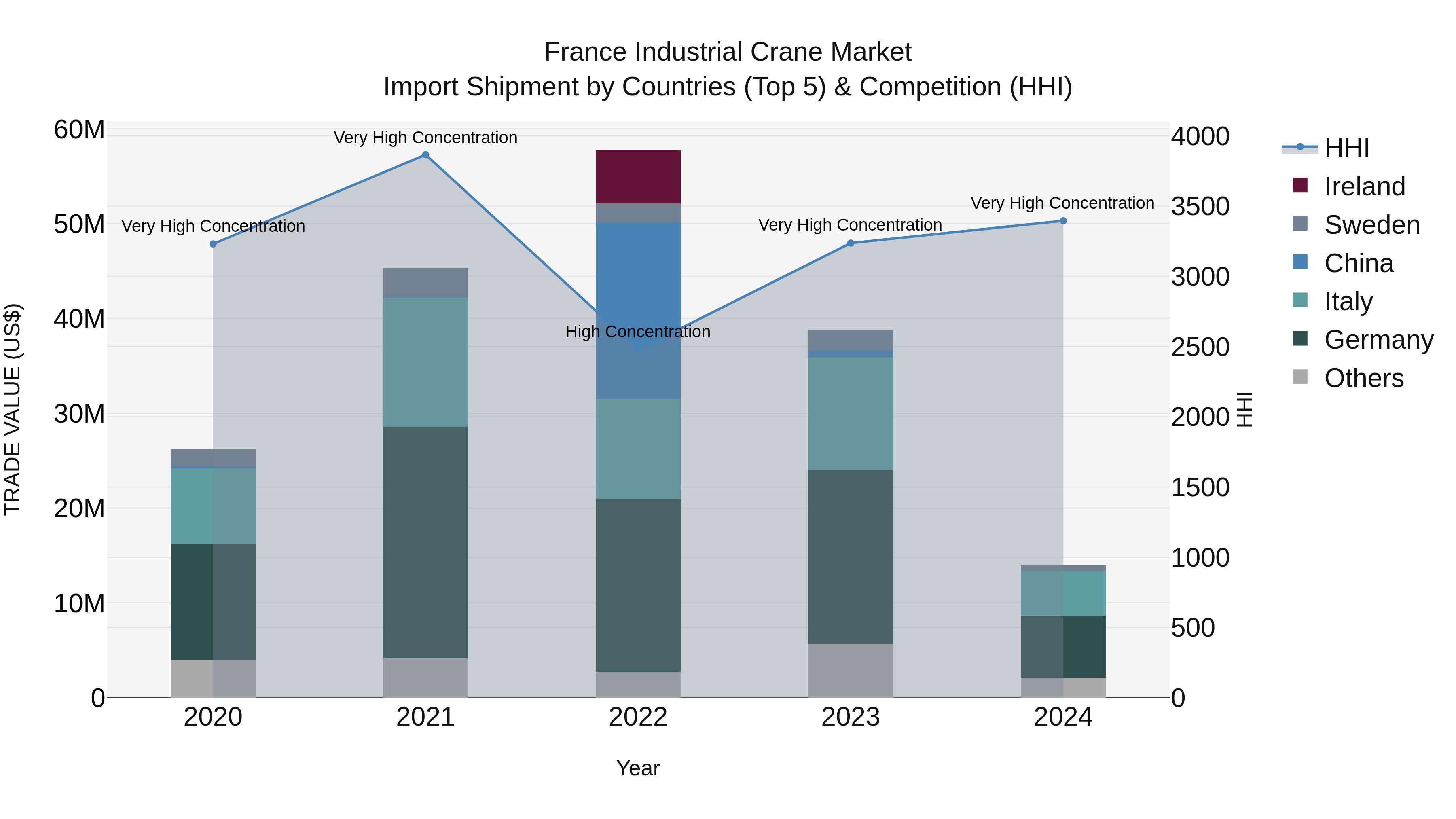 France Industrial Crane Market Top 5 Importing Countries and Market Competition (HHI) Analysis