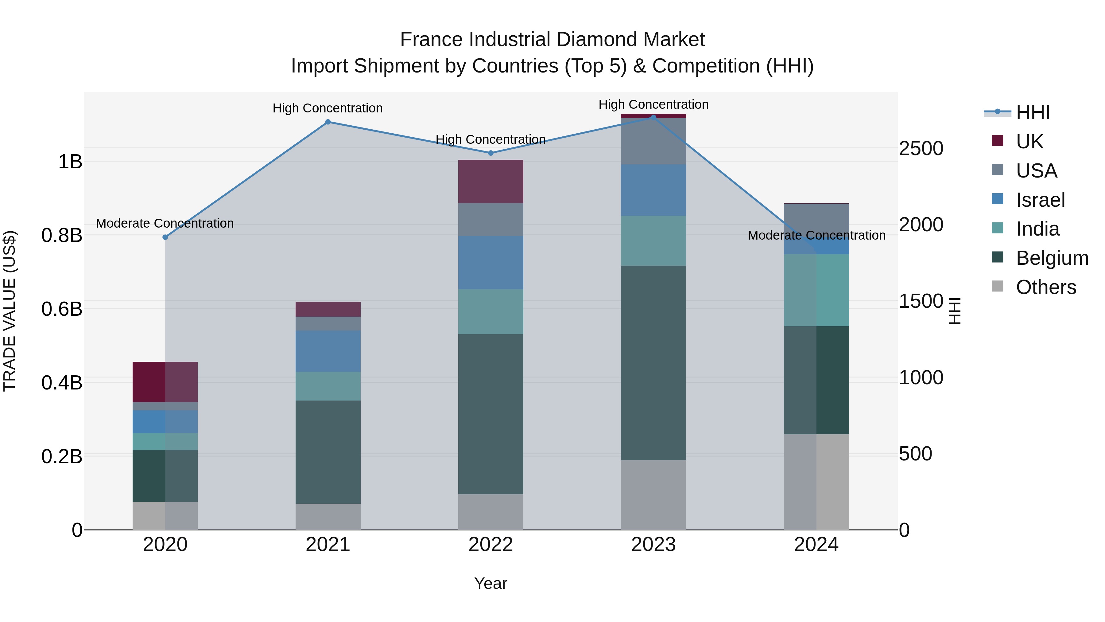 France Industrial Diamond Market Top 5 Importing Countries and Market Competition (HHI) Analysis