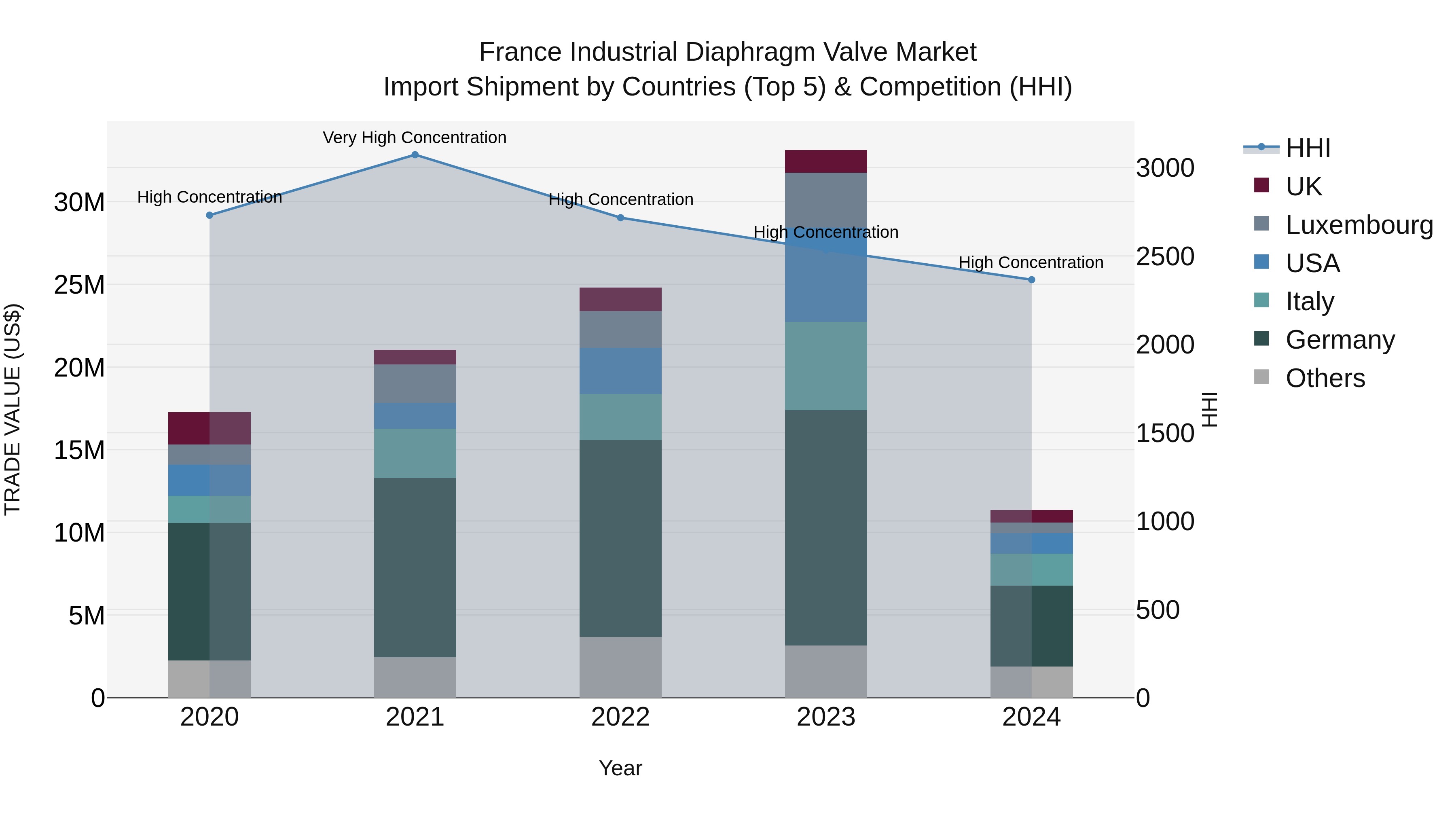 France Industrial Diaphragm Valve Market Top 5 Importing Countries and Market Competition (HHI) Analysis