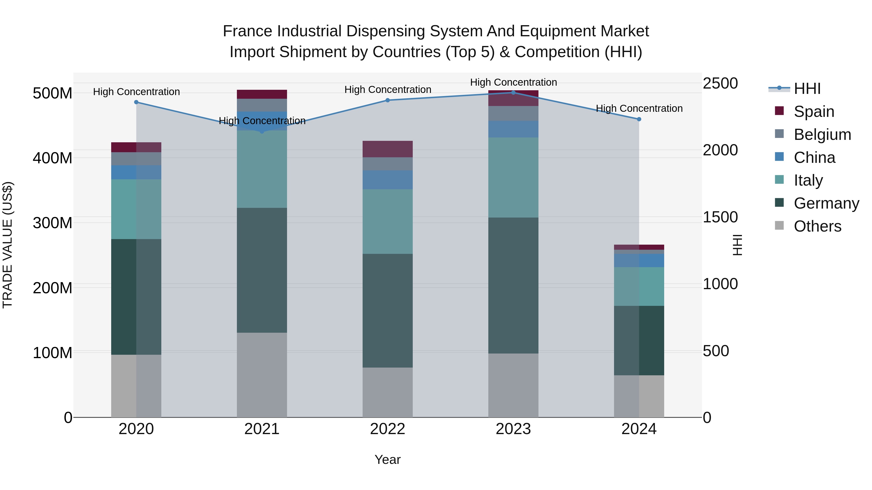 France Industrial Dispensing System and Equipment Market Top 5 Importing Countries and Market Competition (HHI) Analysis