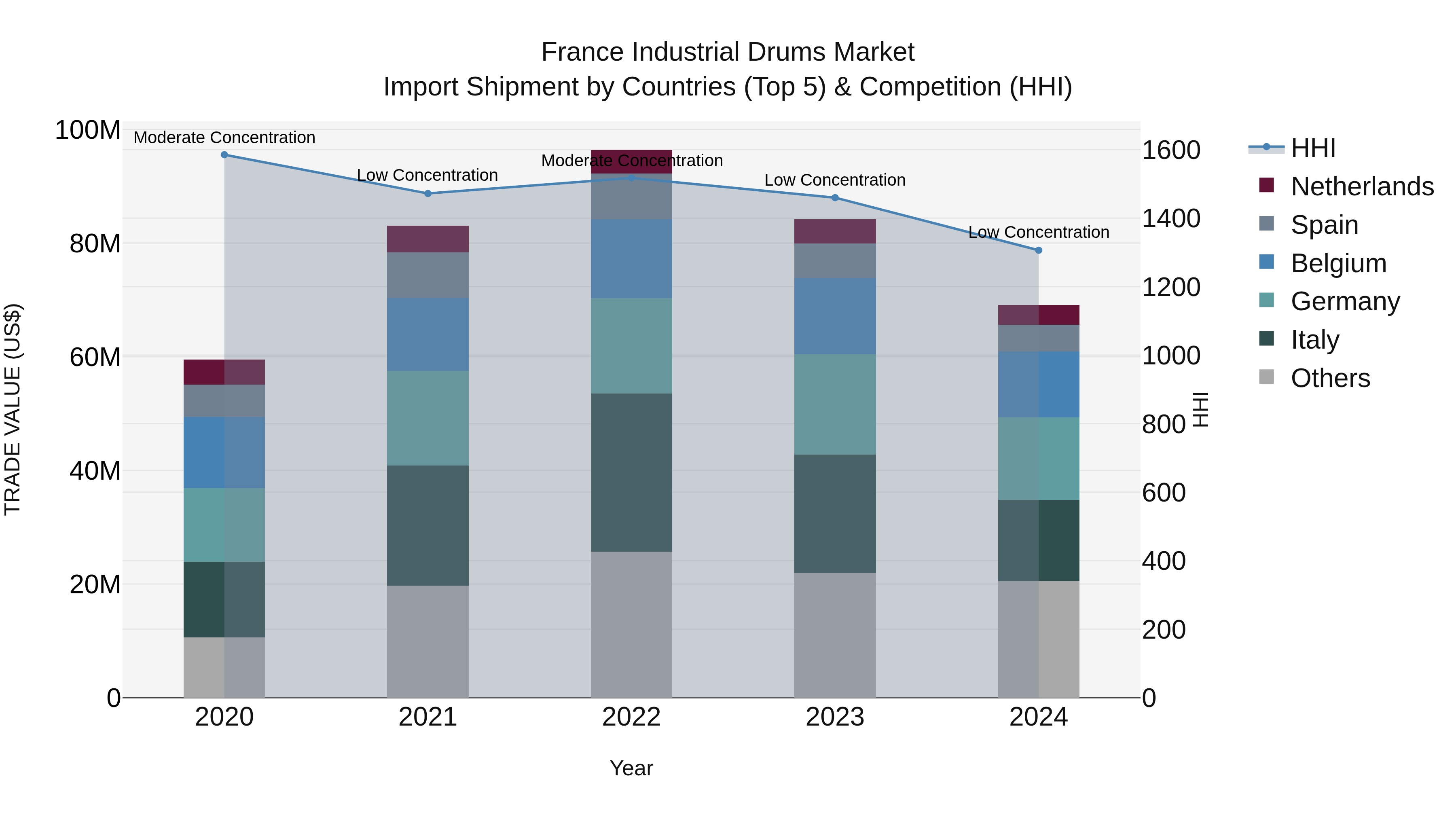 France Industrial Drums Market Top 5 Importing Countries and Market Competition (HHI) Analysis