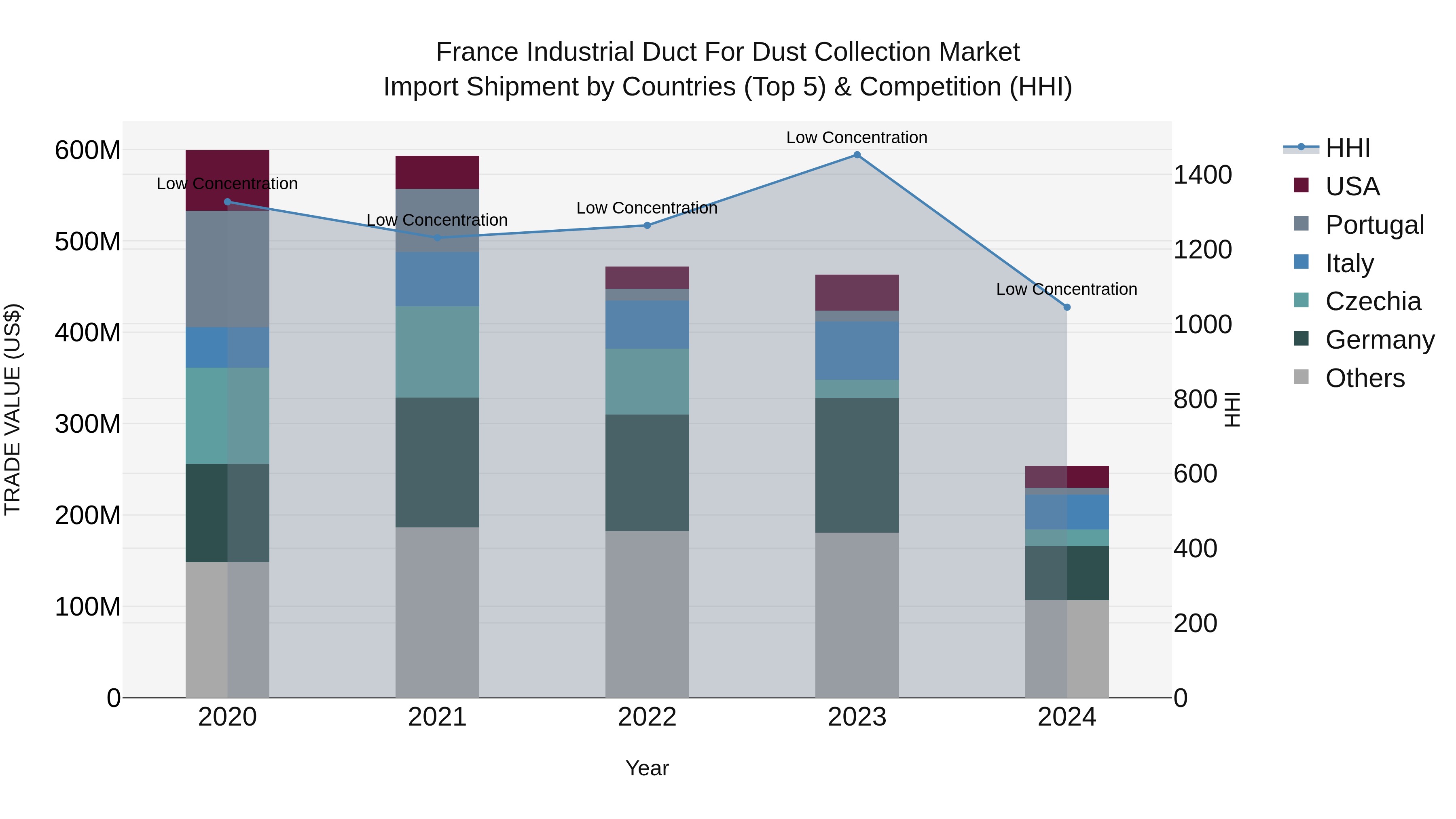 France Industrial Duct for Dust Collection Market Top 5 Importing Countries and Market Competition (HHI) Analysis