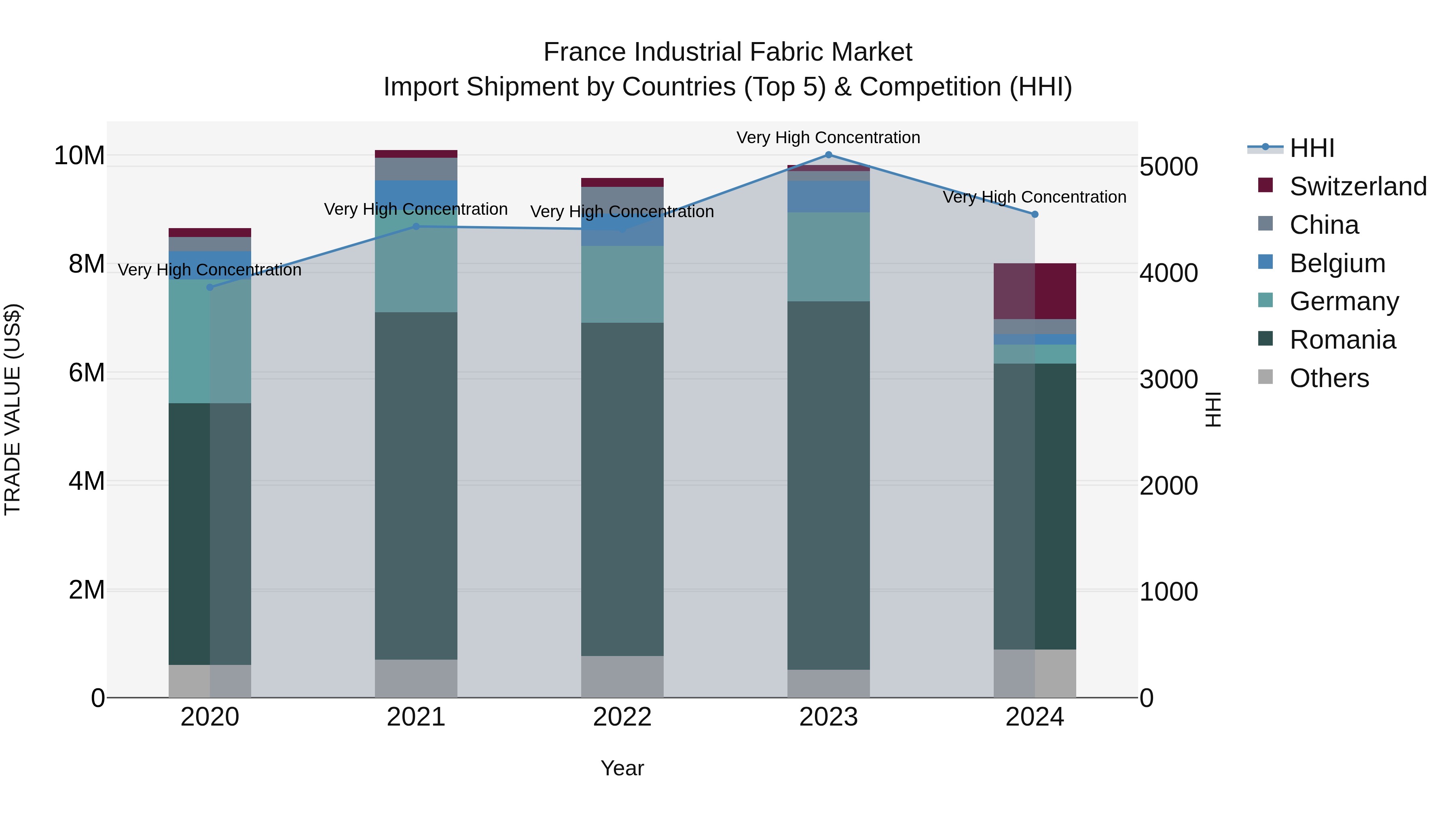 France Industrial Fabric Market Top 5 Importing Countries and Market Competition (HHI) Analysis