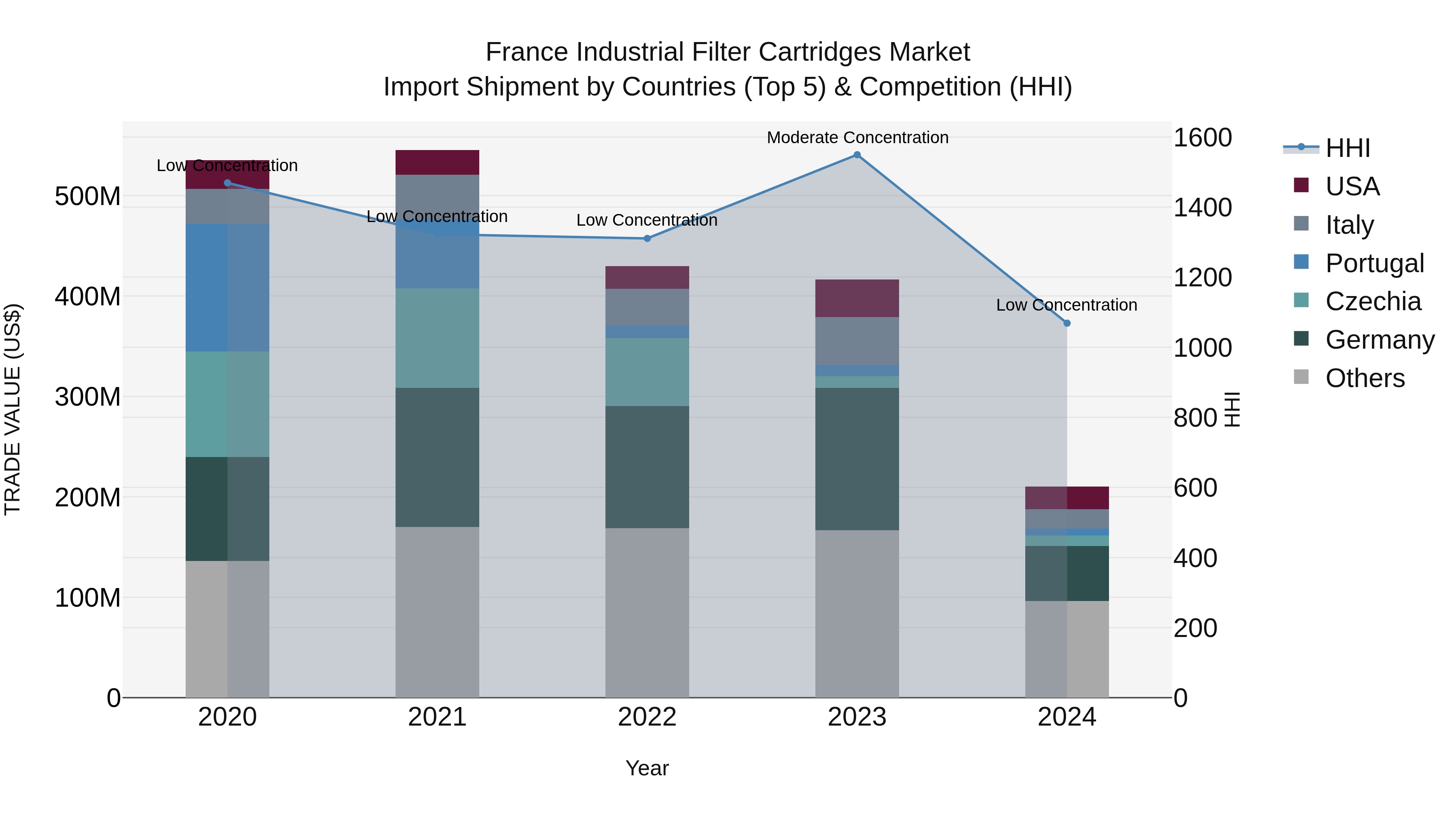 France Industrial Filter Cartridges Market Top 5 Importing Countries and Market Competition (HHI) Analysis
