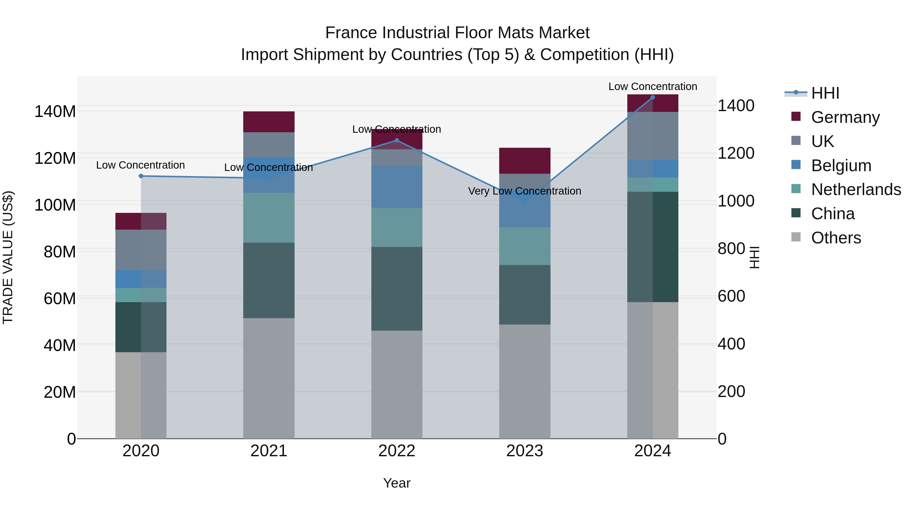 France Industrial Floor Mats Market Top 5 Importing Countries and Market Competition (HHI) Analysis