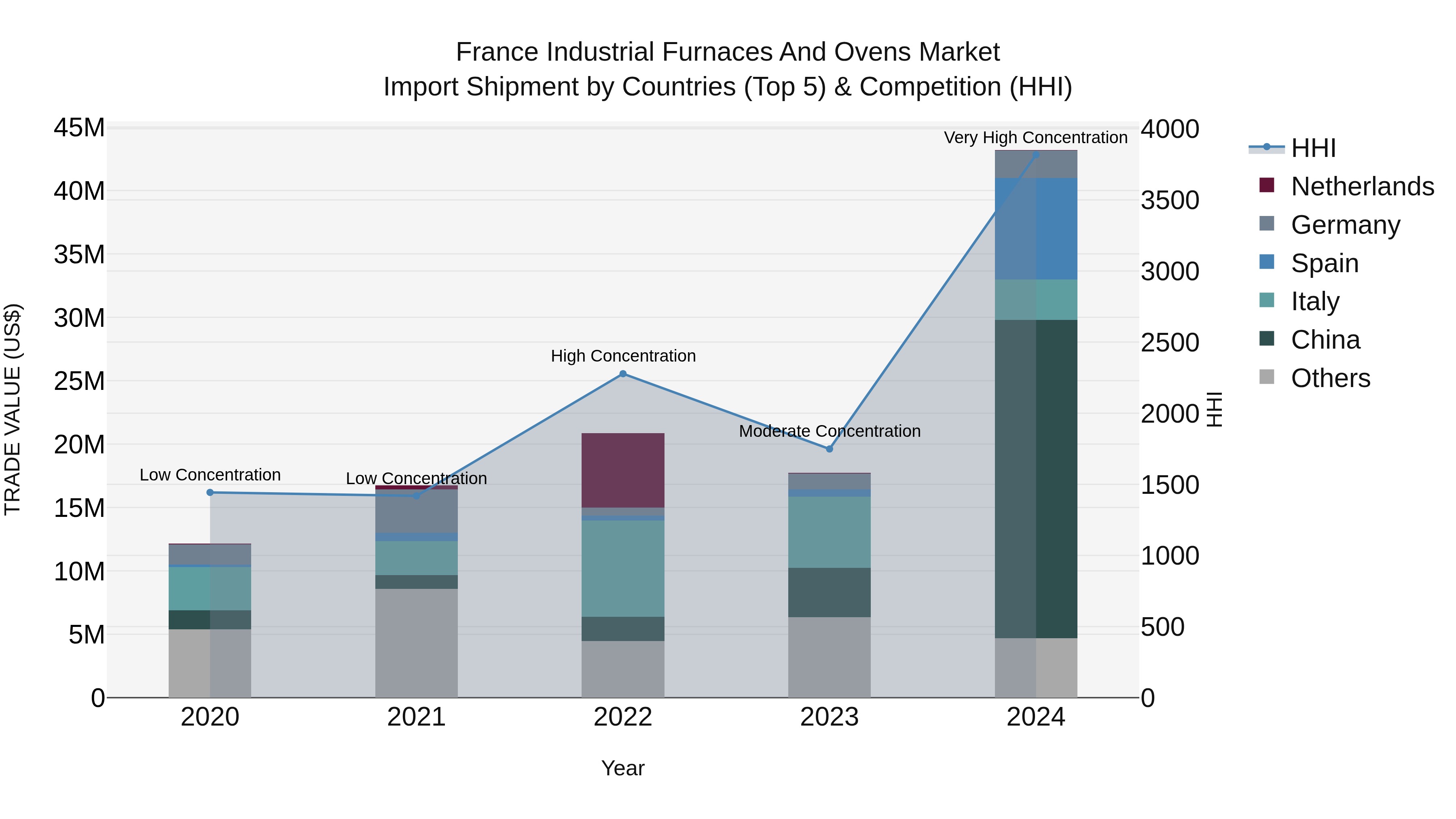 France Industrial Furnaces and Ovens Market Top 5 Importing Countries and Market Competition (HHI) Analysis