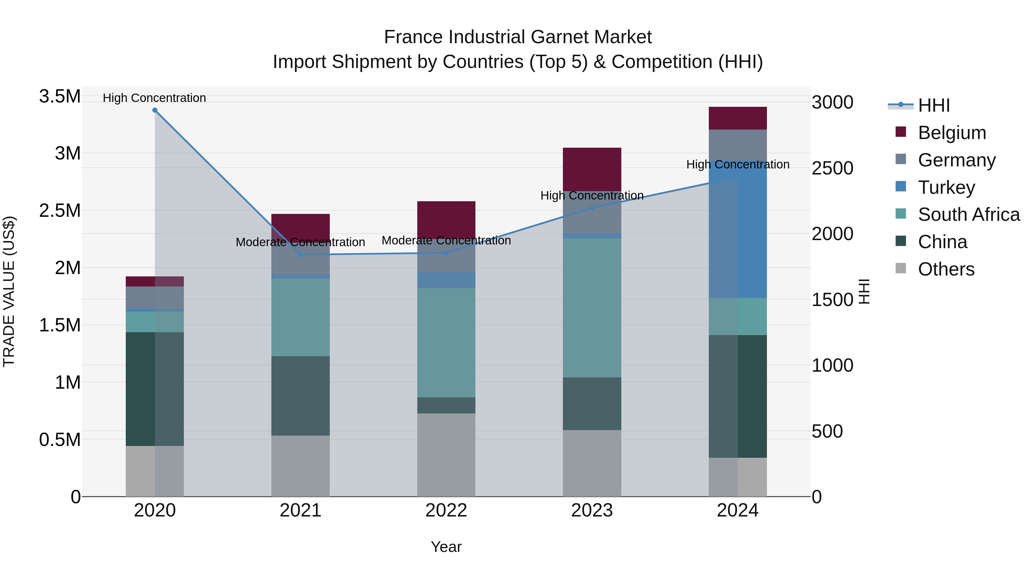 France Industrial Garnet Market Top 5 Importing Countries and Market Competition (HHI) Analysis