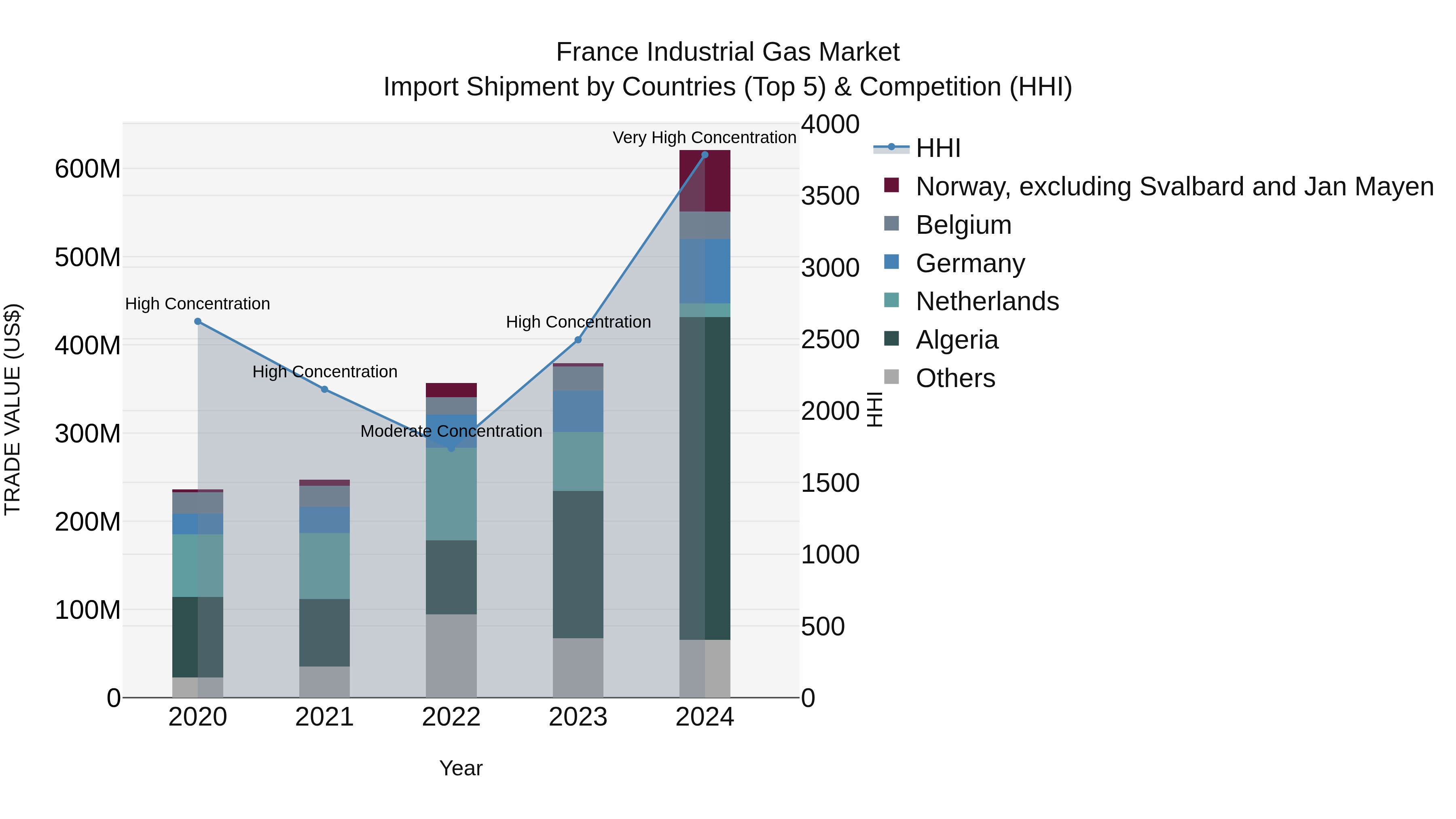 France Industrial Gas Market Top 5 Importing Countries and Market Competition (HHI) Analysis