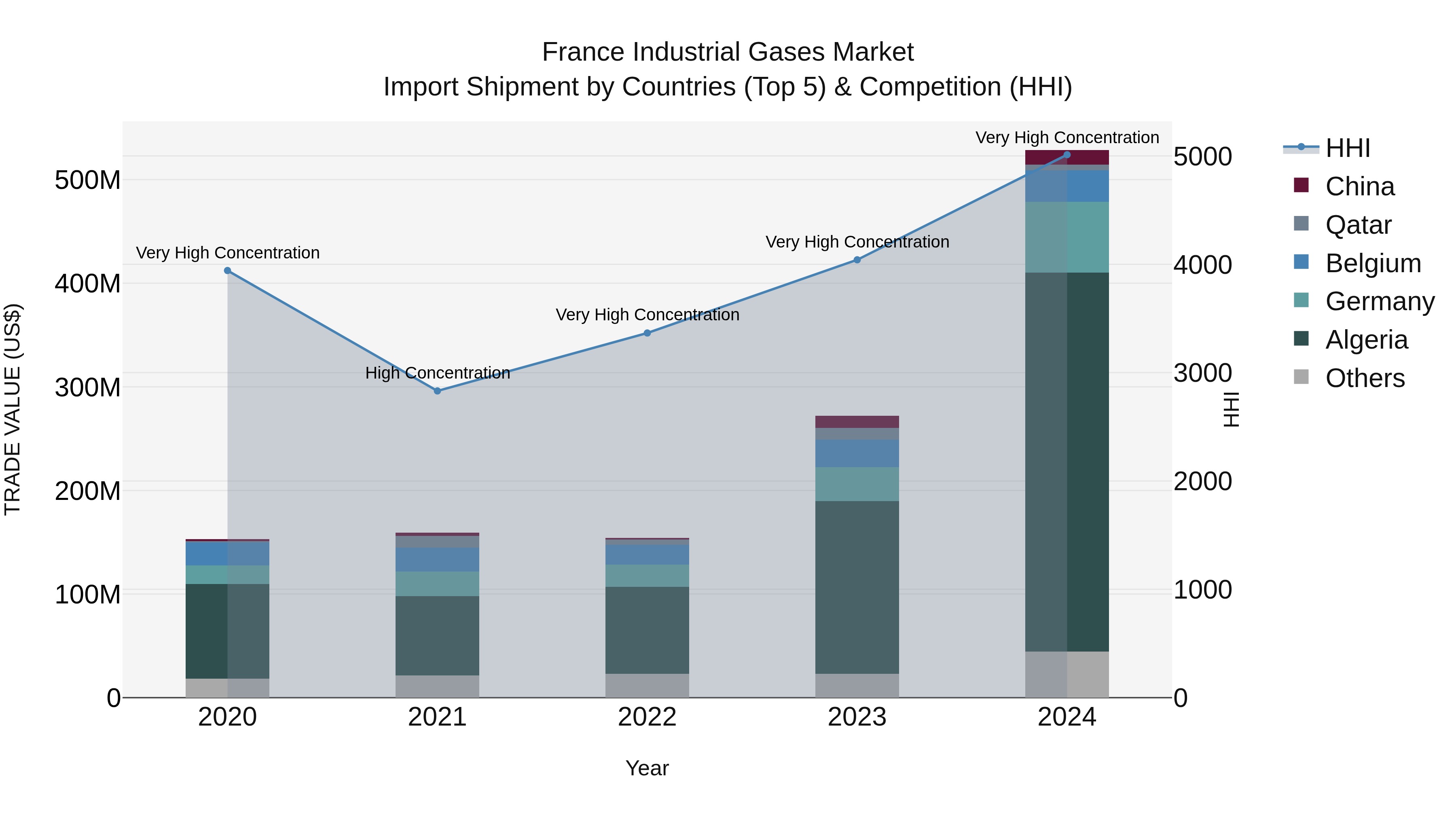 France Industrial Gases Market Top 5 Importing Countries and Market Competition (HHI) Analysis