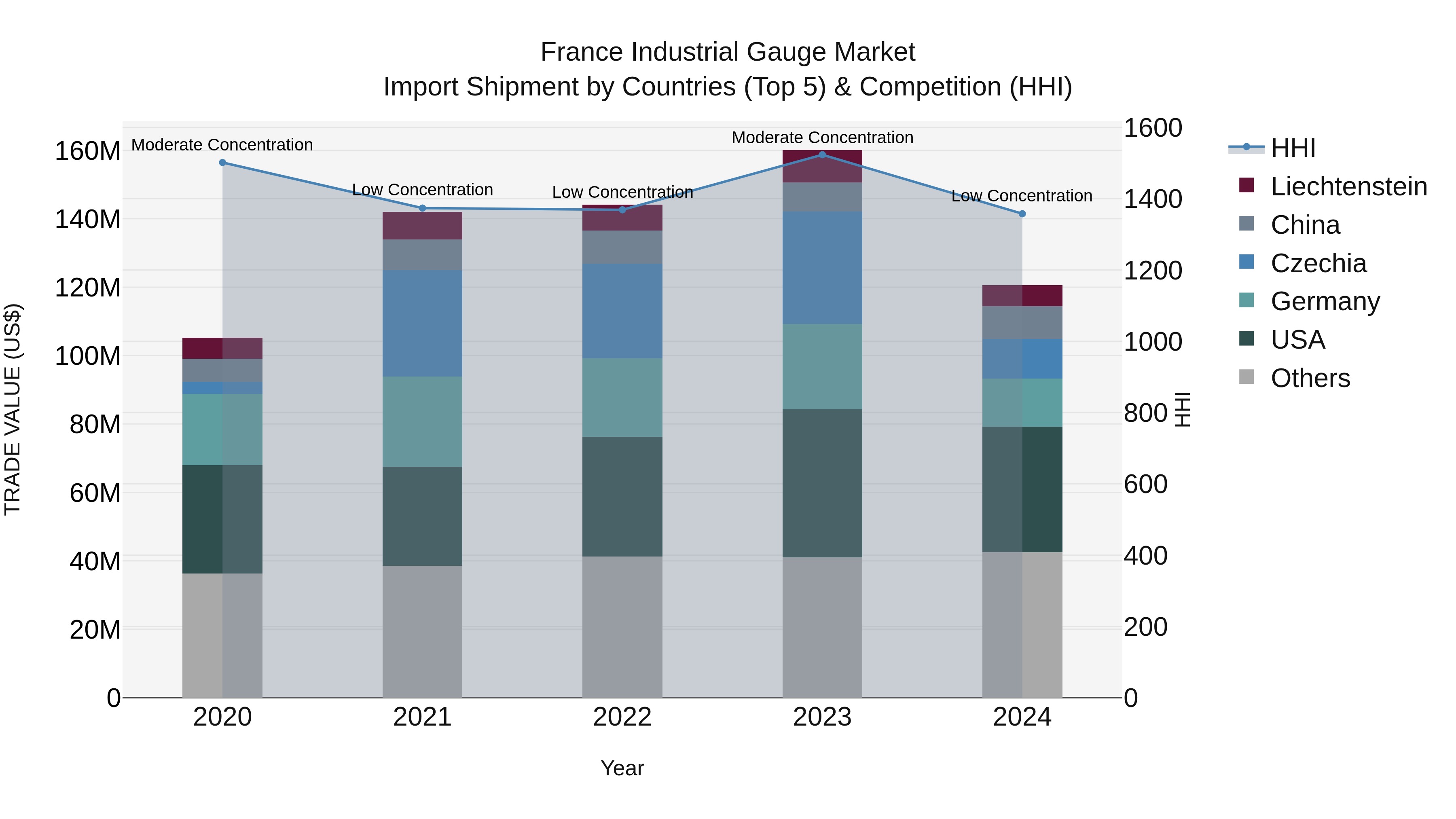 France Industrial Gauge Market Top 5 Importing Countries and Market Competition (HHI) Analysis