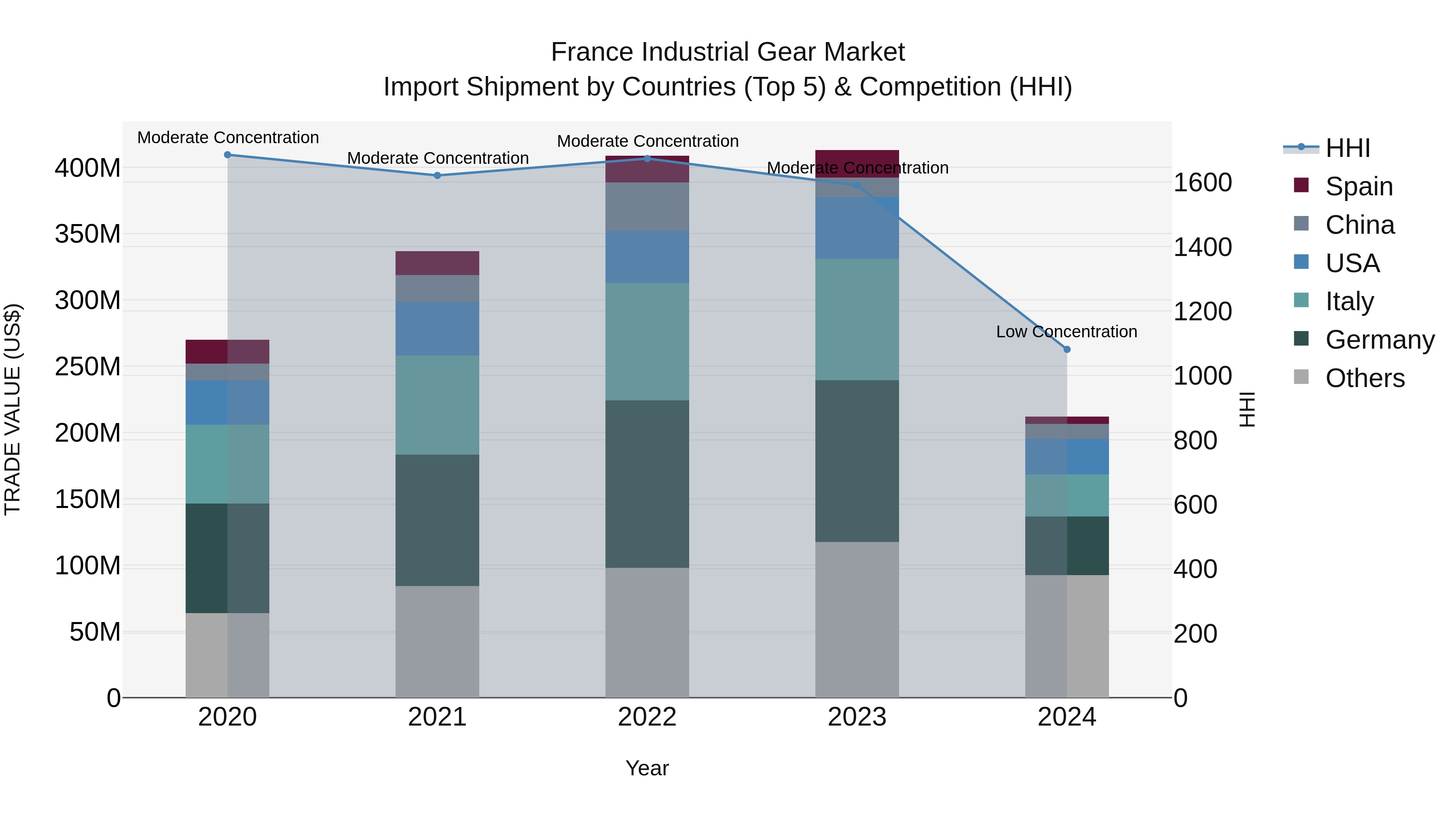 France Industrial Gear Market Top 5 Importing Countries and Market Competition (HHI) Analysis