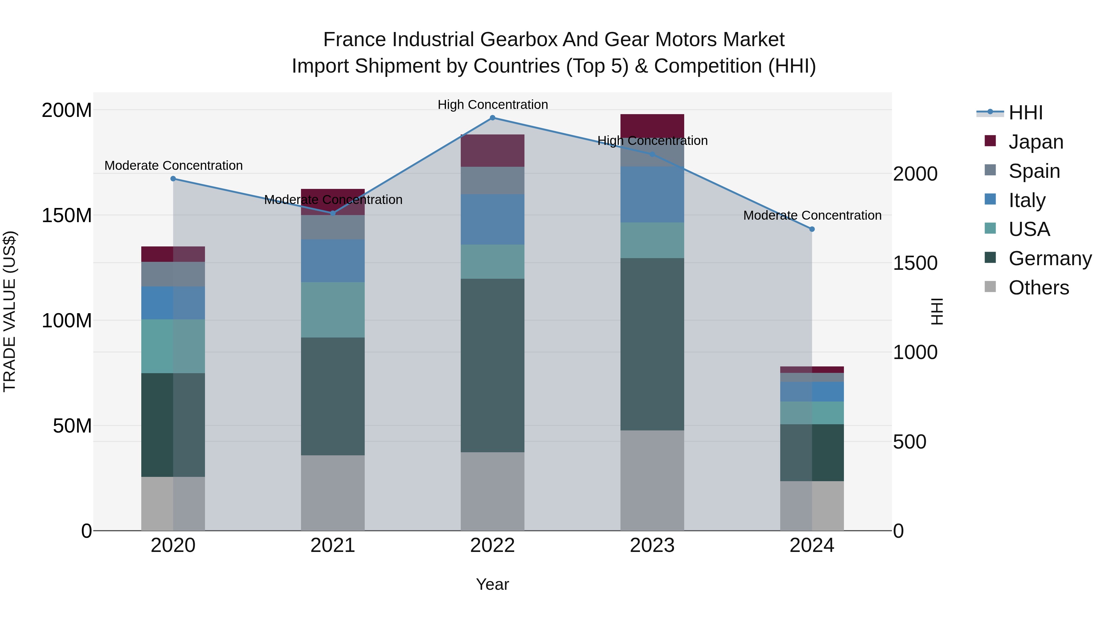 France Industrial Gearbox and Gear Motors Market Top 5 Importing Countries and Market Competition (HHI) Analysis