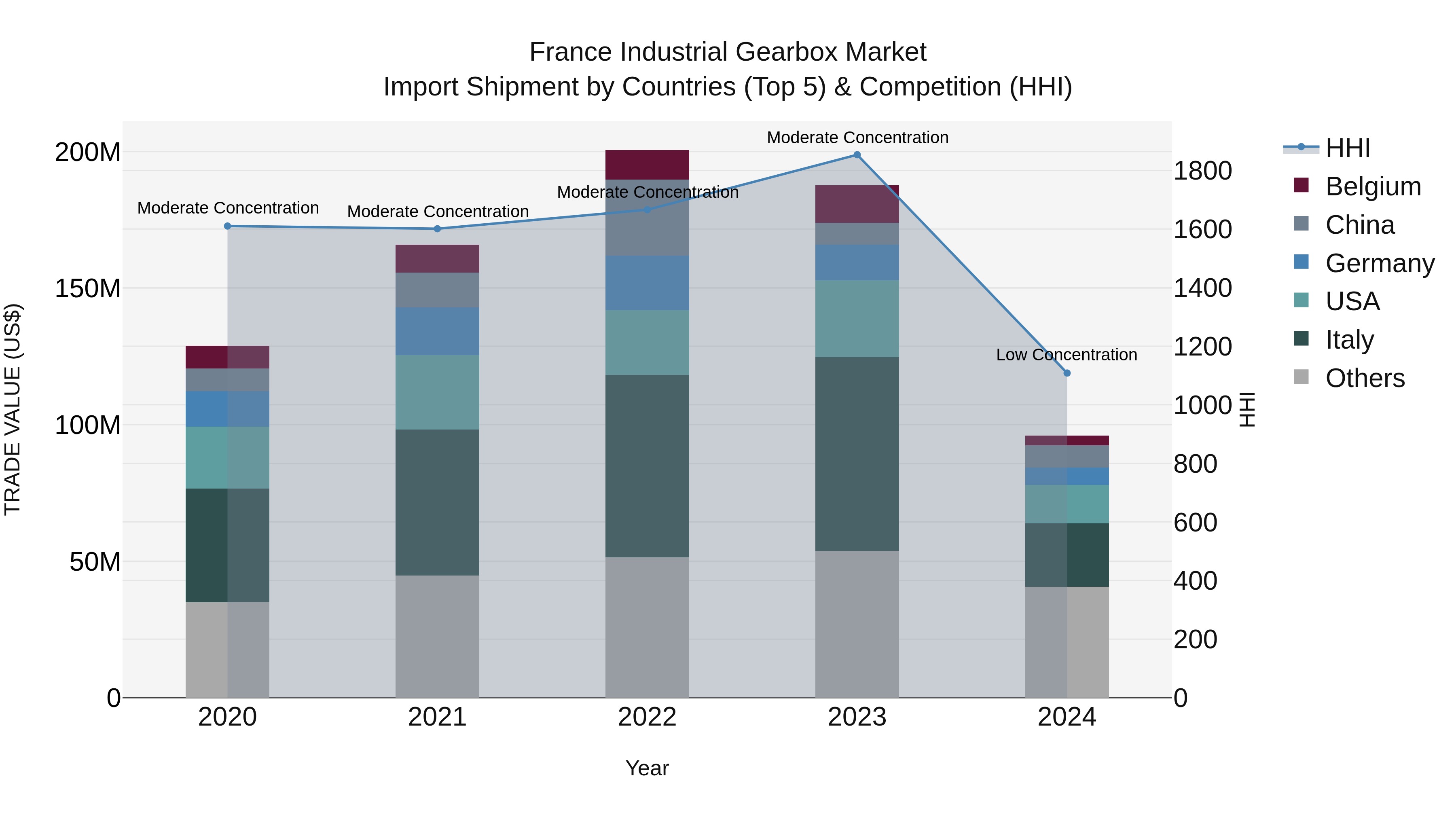France Industrial Gearbox Market Top 5 Importing Countries and Market Competition (HHI) Analysis