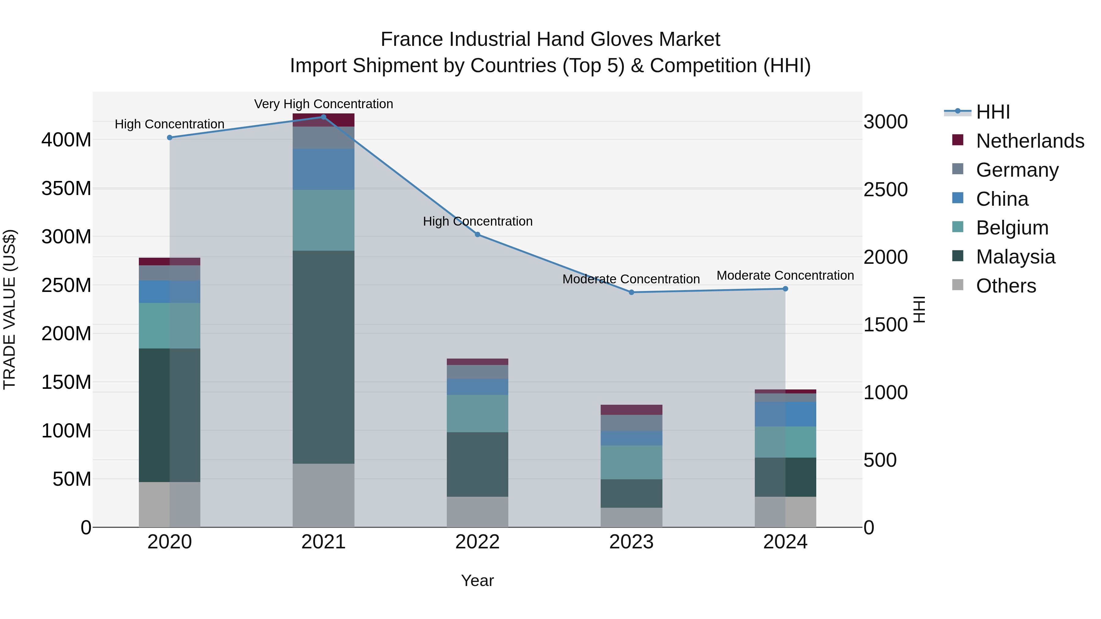 France Industrial Hand Gloves Market Top 5 Importing Countries and Market Competition (HHI) Analysis