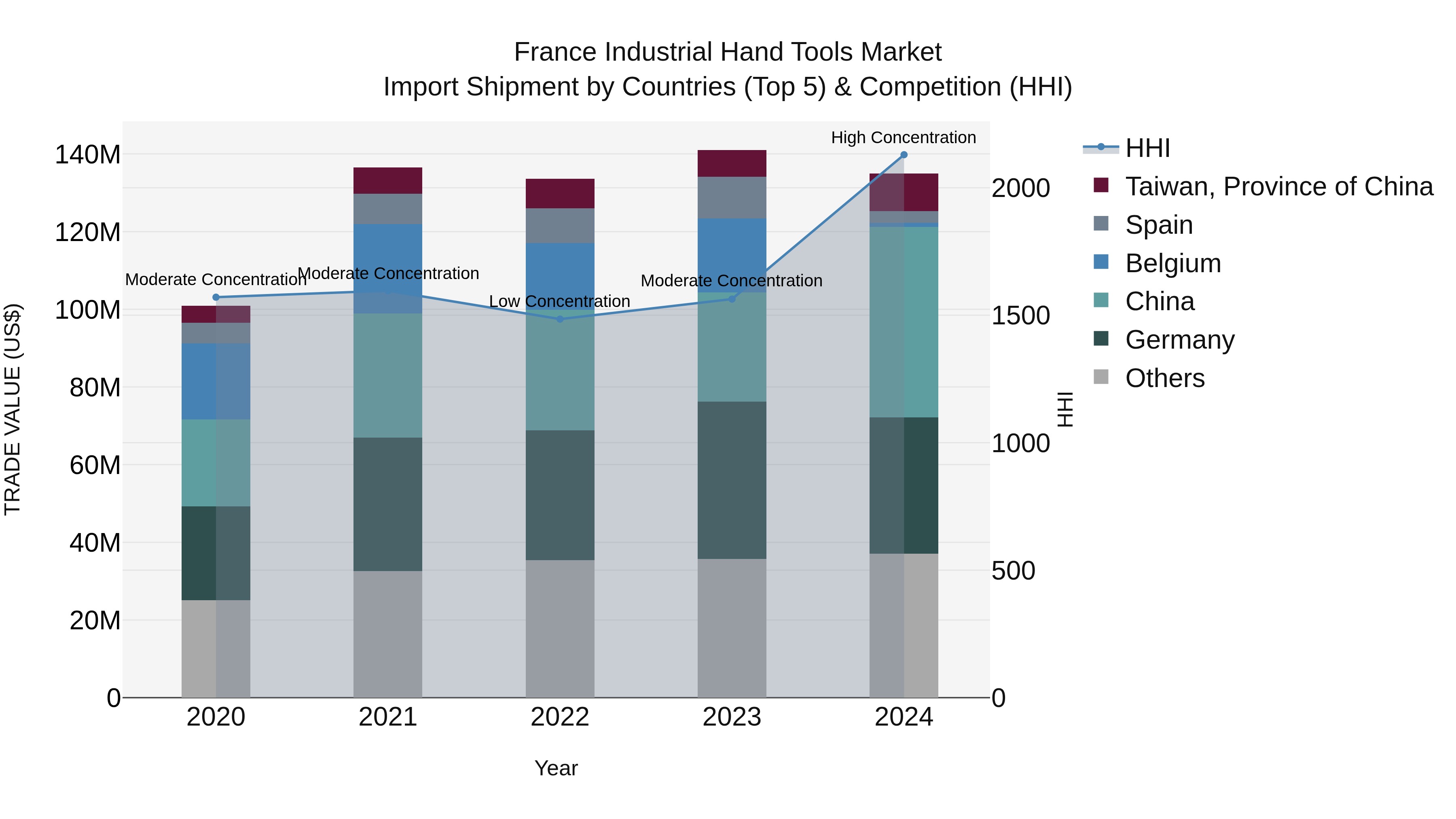 France Industrial Hand Tools Market Top 5 Importing Countries and Market Competition (HHI) Analysis