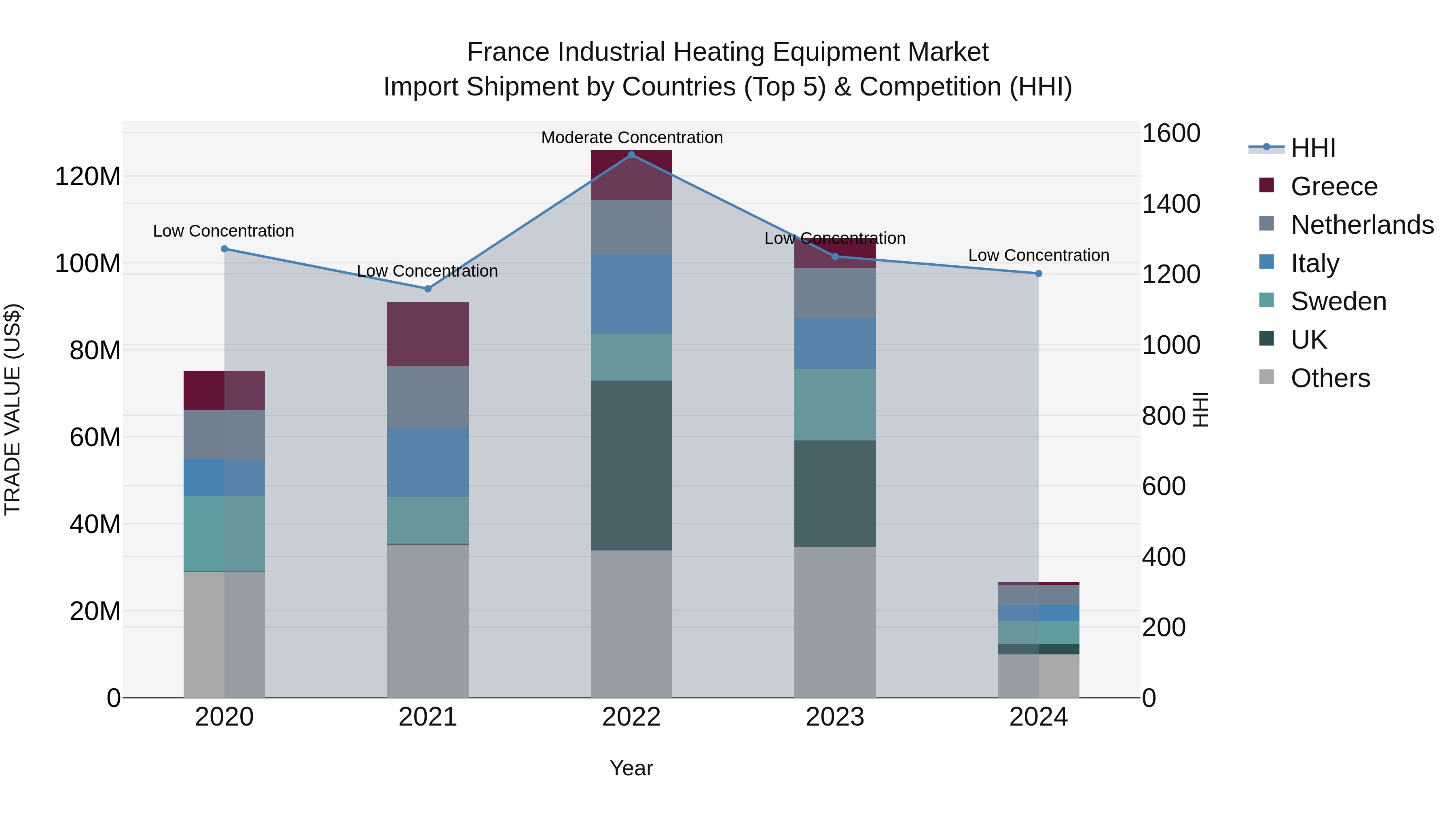 France Industrial Heating Equipment Market Top 5 Importing Countries and Market Competition (HHI) Analysis