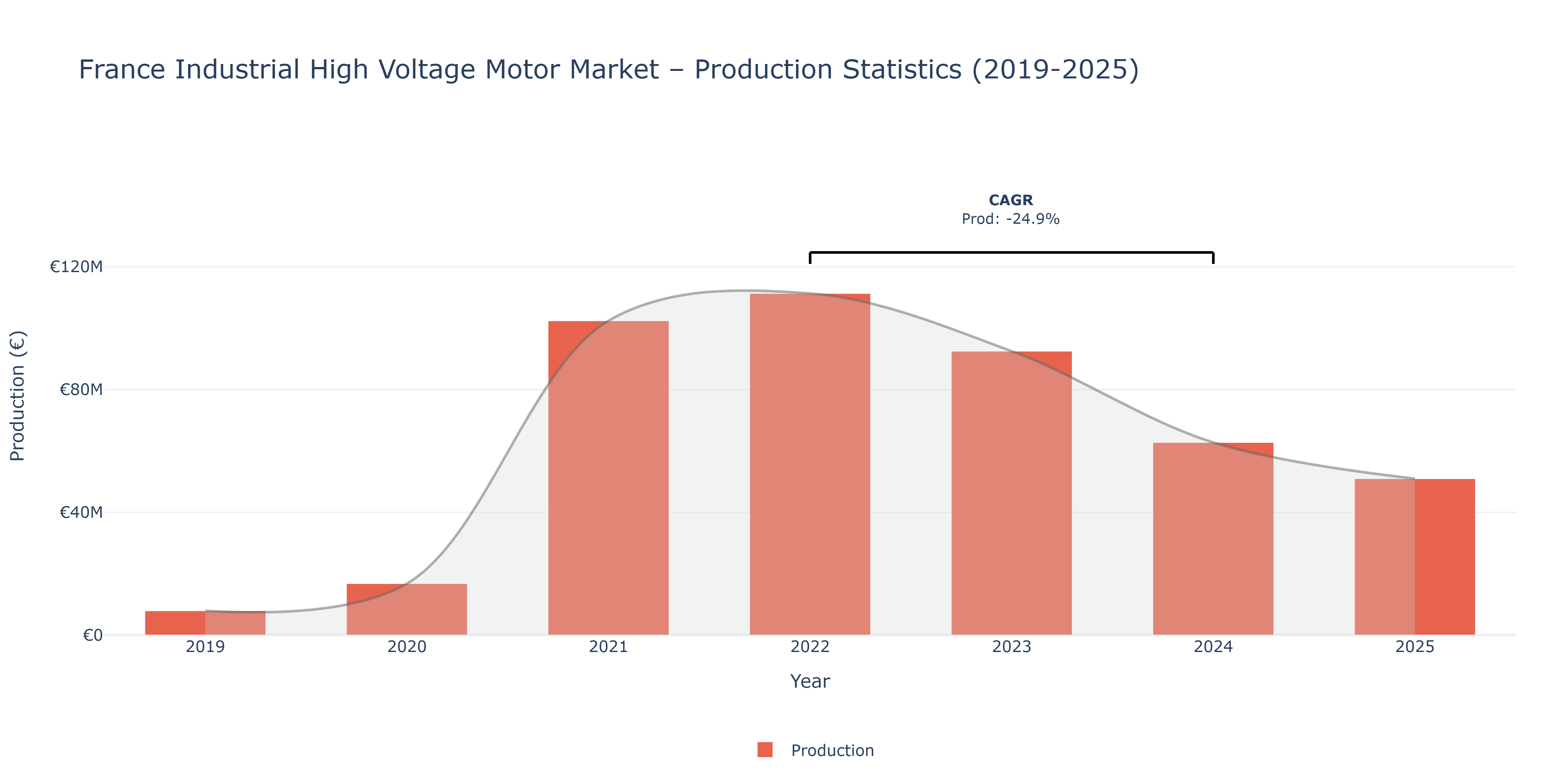 France Industrial High Voltage Motor  - Market Production Statistics (2019-2025)