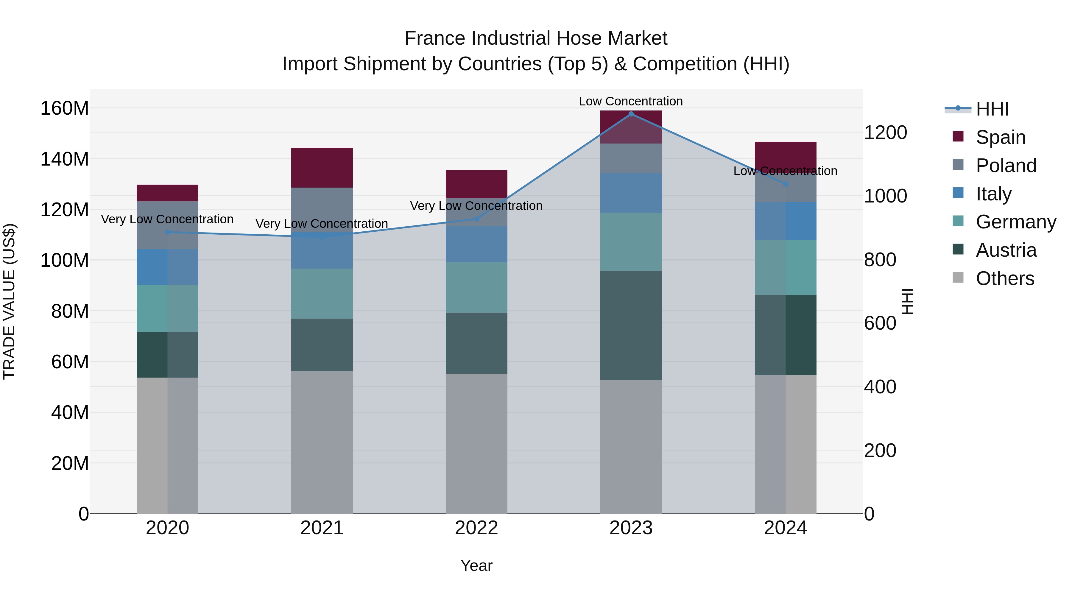 France Industrial Hose Market Top 5 Importing Countries and Market Competition (HHI) Analysis