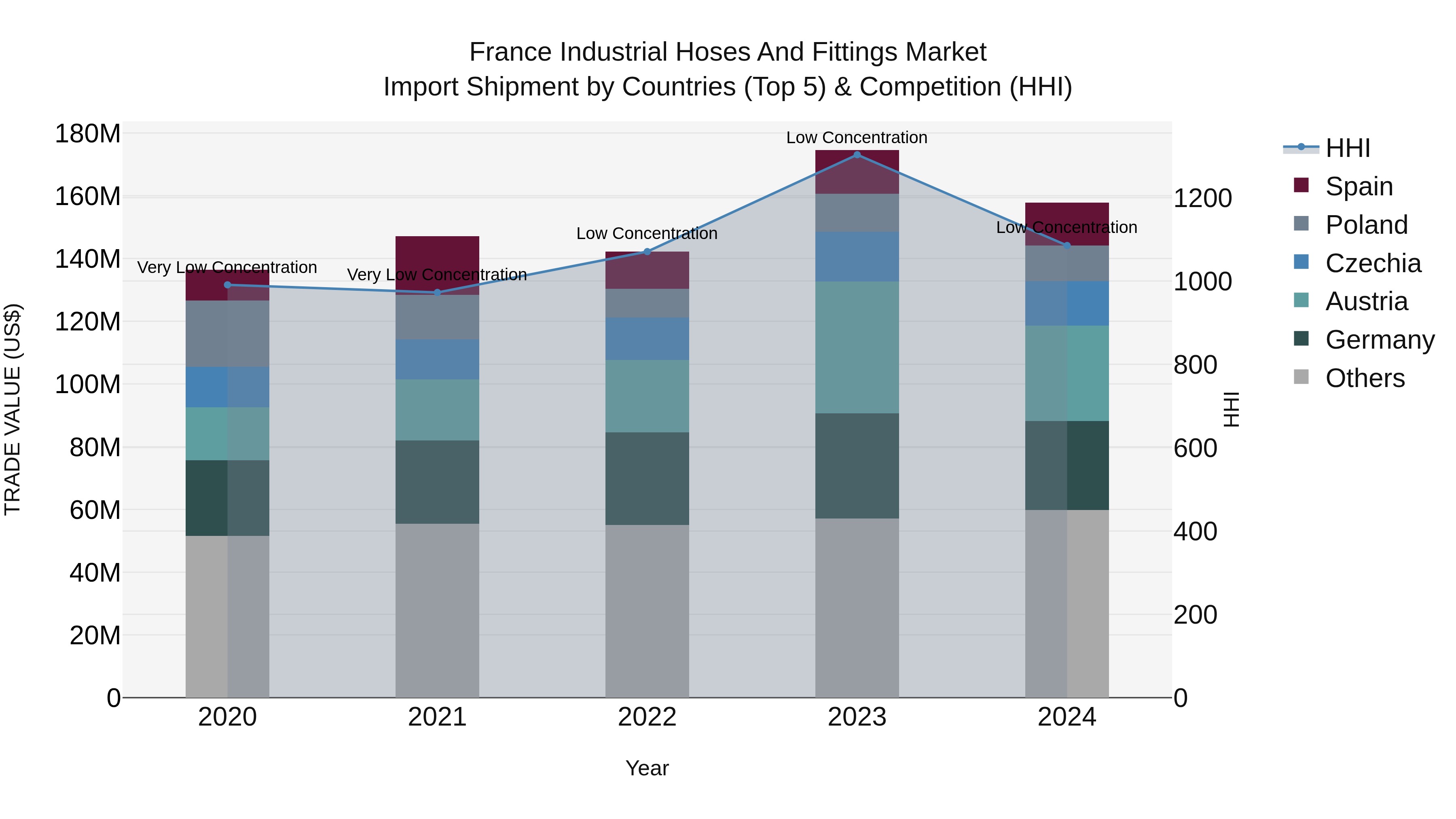 France Industrial Hoses and Fittings Market Top 5 Importing Countries and Market Competition (HHI) Analysis