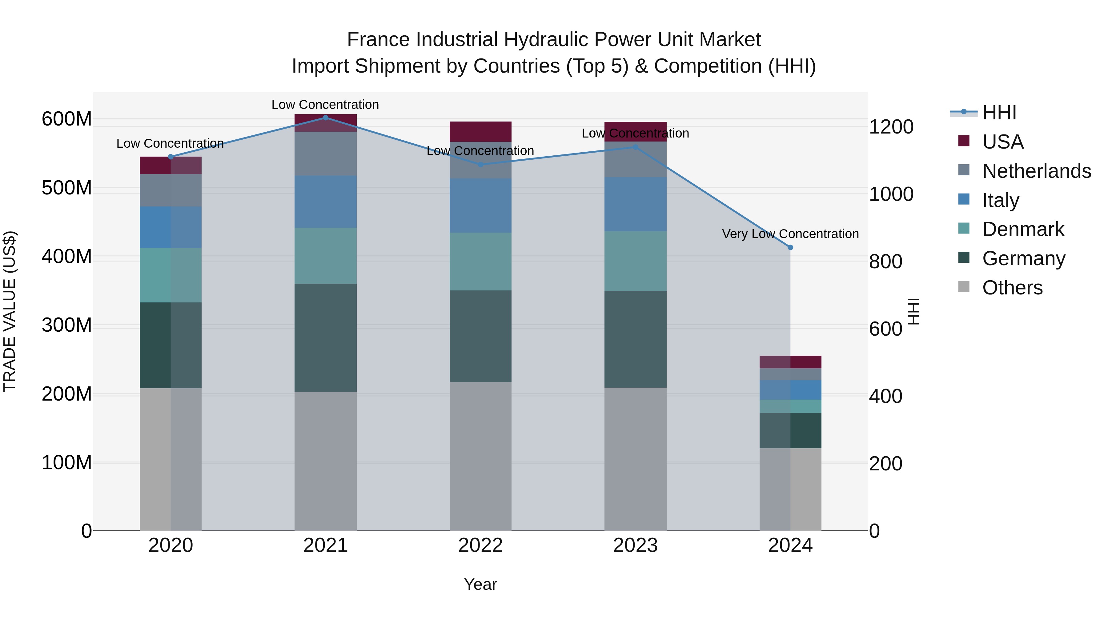 France Industrial Hydraulic Power Unit Market Top 5 Importing Countries and Market Competition (HHI) Analysis