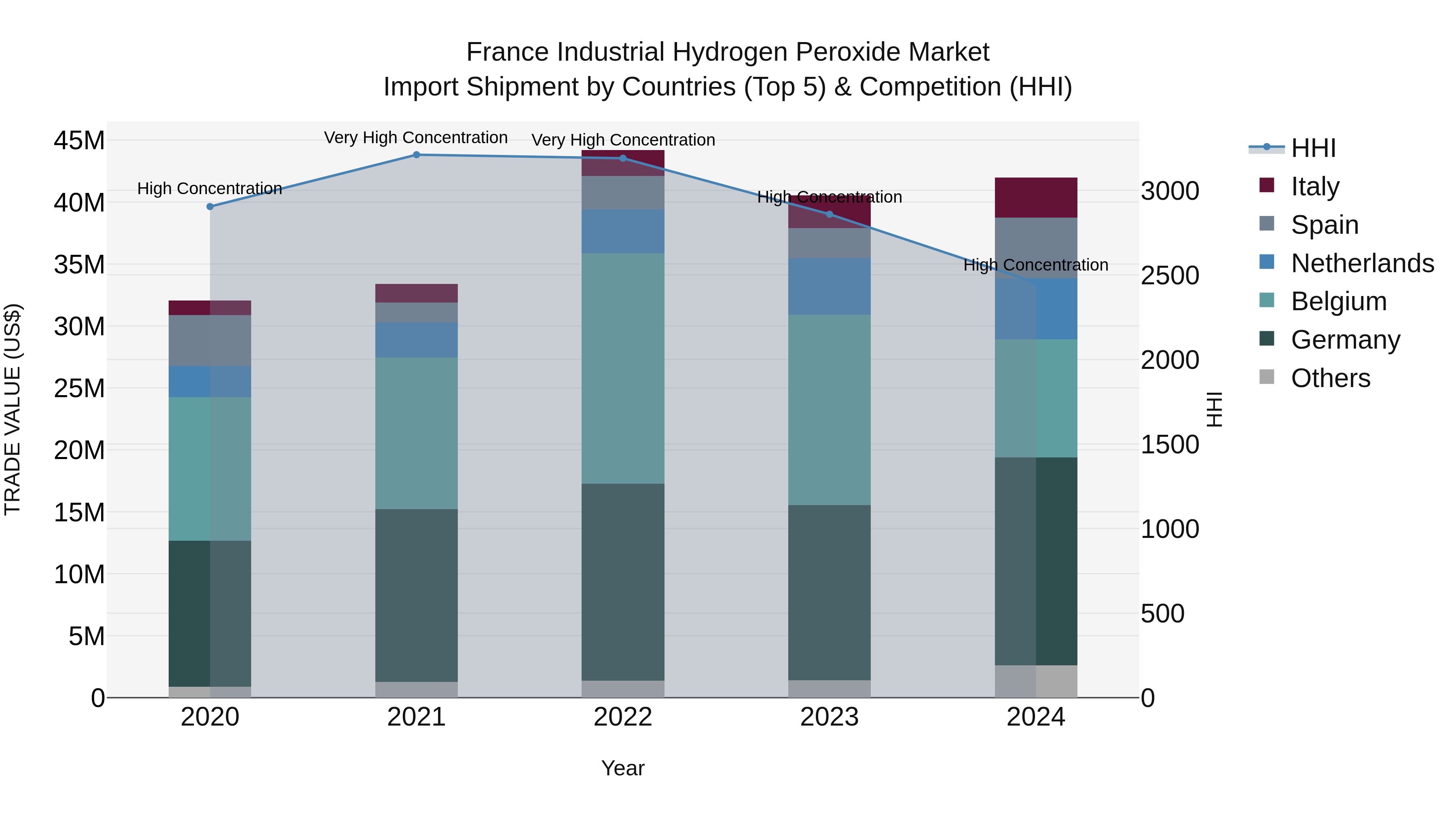 France Industrial Hydrogen Peroxide Market Top 5 Importing Countries and Market Competition (HHI) Analysis