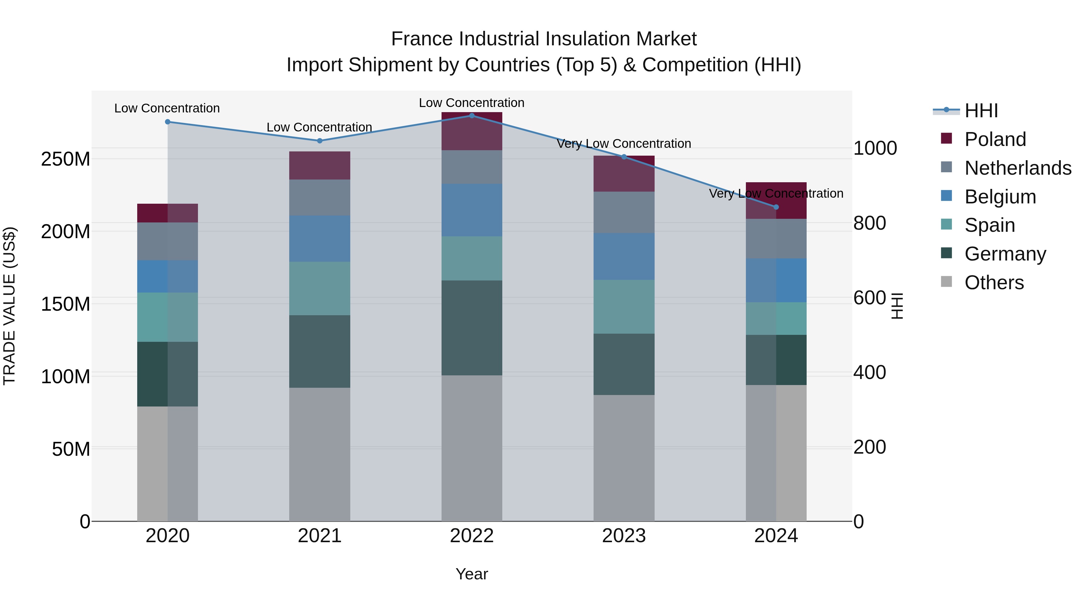 France Industrial Insulation Market Top 5 Importing Countries and Market Competition (HHI) Analysis