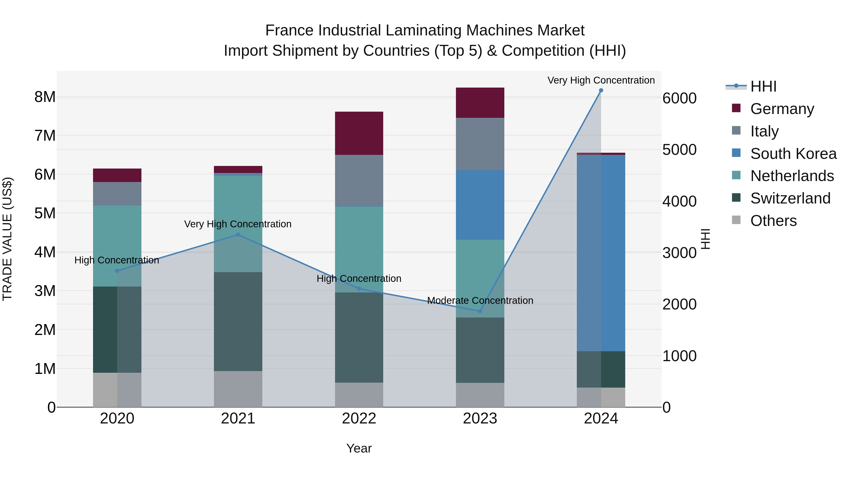 France Industrial Laminating Machines Market Top 5 Importing Countries and Market Competition (HHI) Analysis