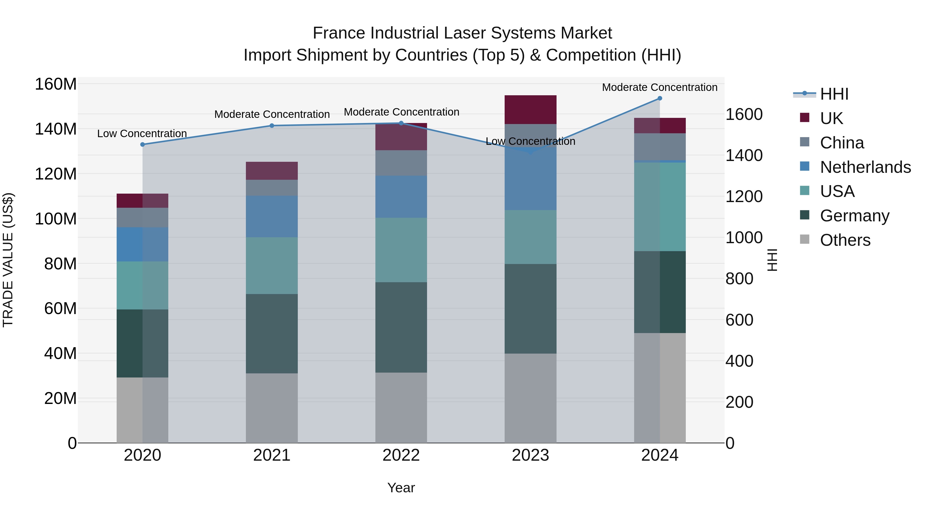 France Industrial Laser Systems Market Top 5 Importing Countries and Market Competition (HHI) Analysis