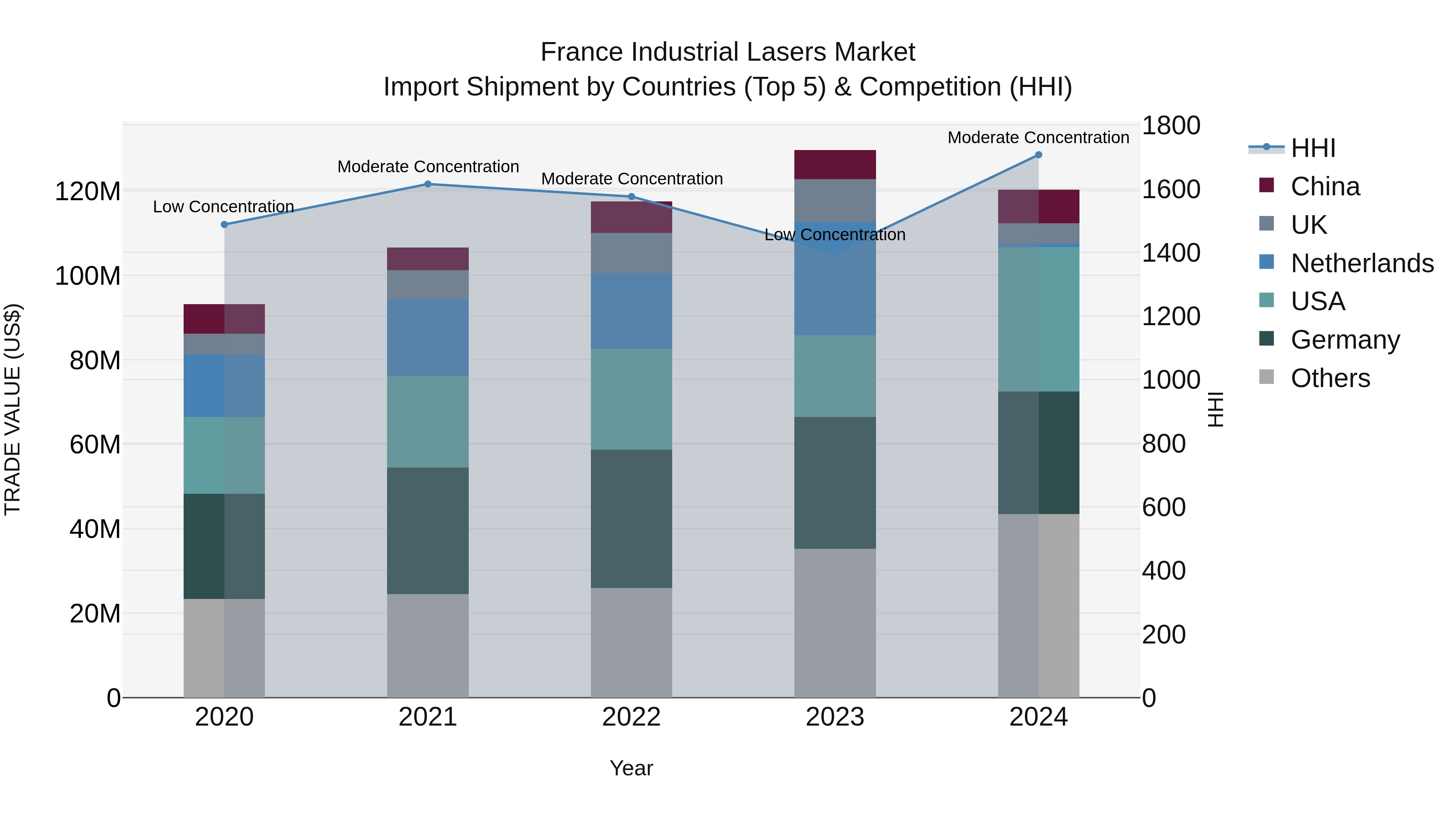 France Industrial Lasers Market Top 5 Importing Countries and Market Competition (HHI) Analysis