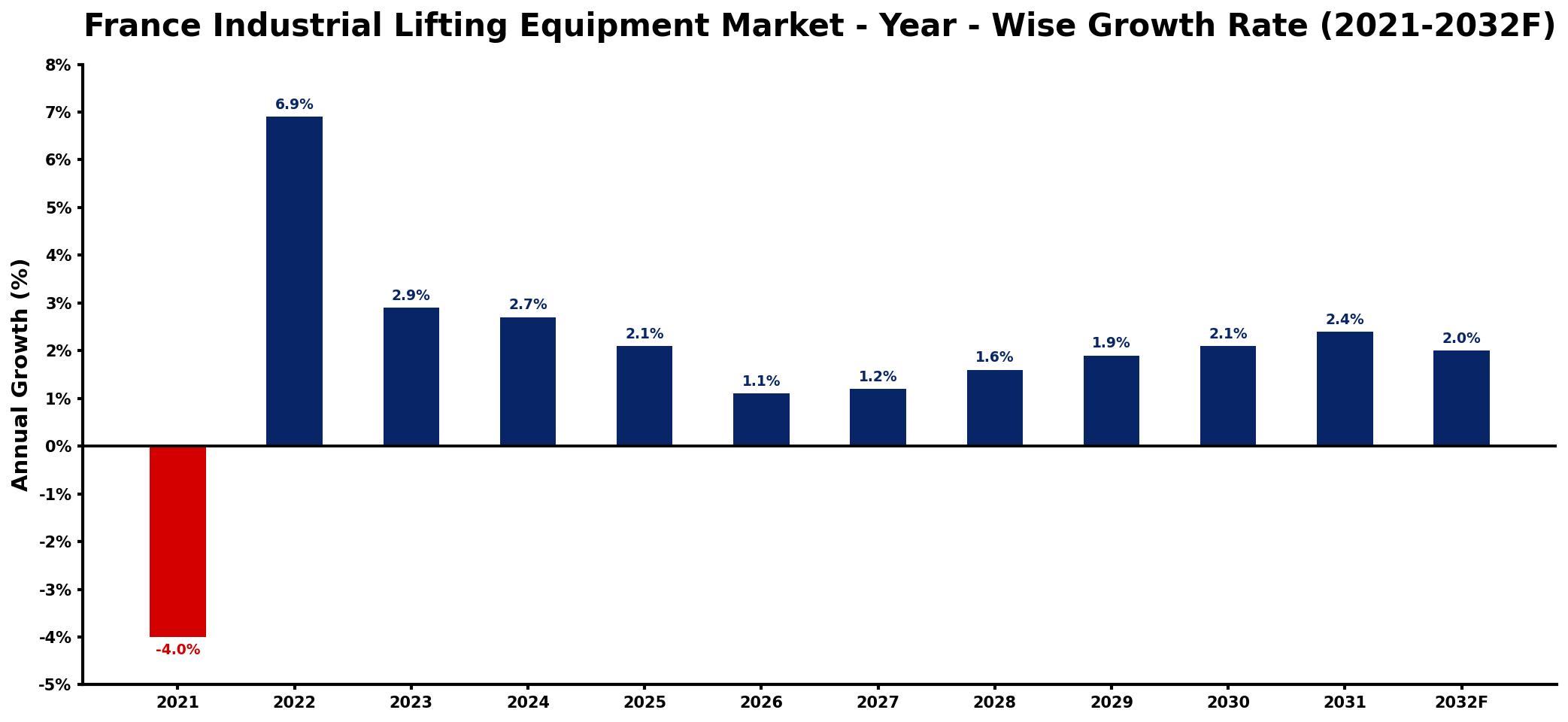 France Industrial Lifting Equipment Market Year-wise Growth Rate and Key Drivers