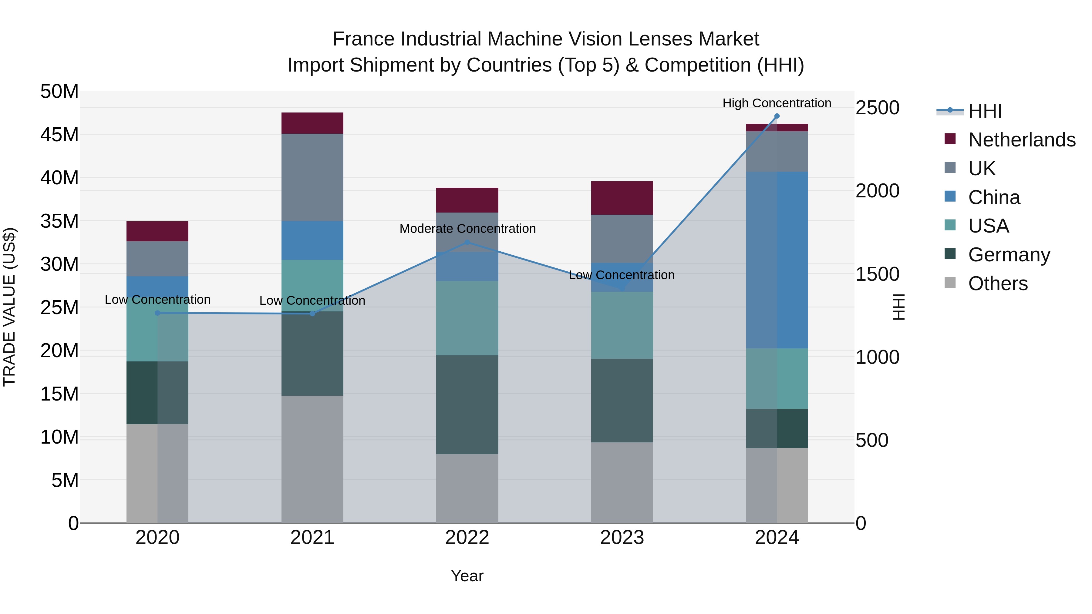 France Industrial Machine Vision Lenses Market Top 5 Importing Countries and Market Competition (HHI) Analysis