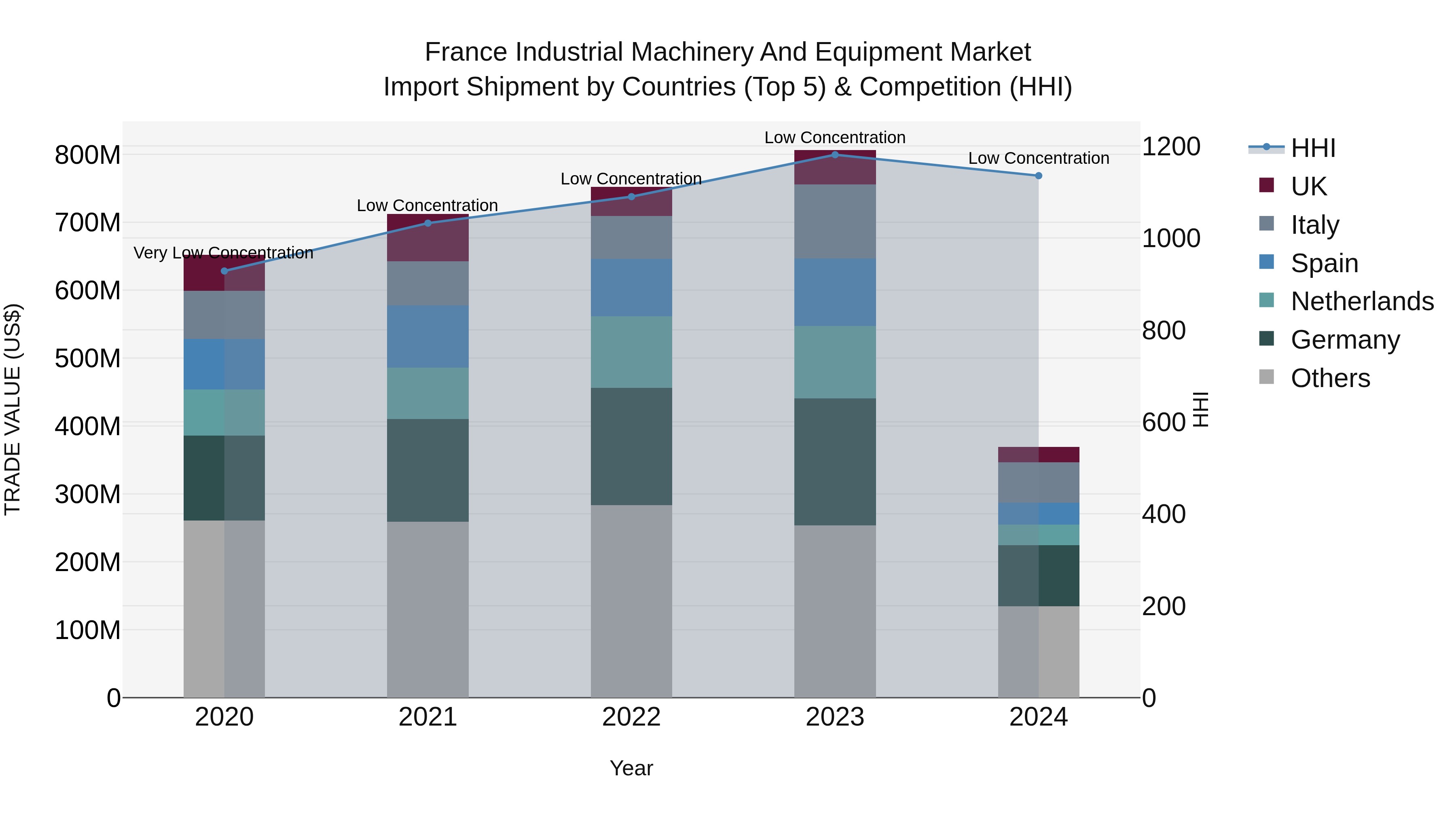 France Industrial Machinery and Equipment Market Top 5 Importing Countries and Market Competition (HHI) Analysis