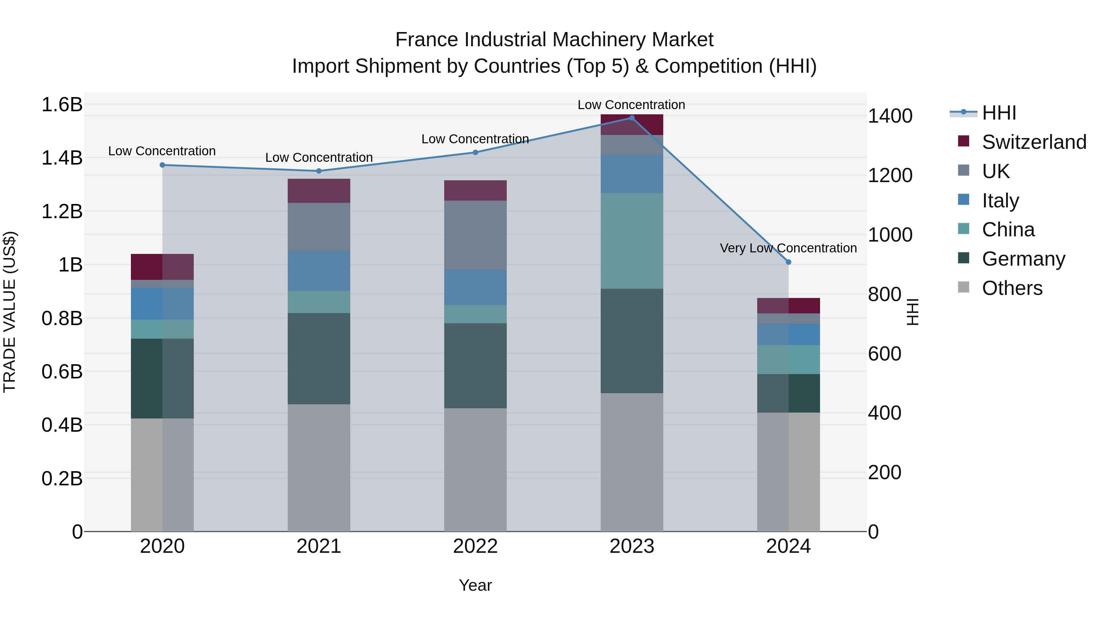 France Industrial Machinery Market Top 5 Importing Countries and Market Competition (HHI) Analysis