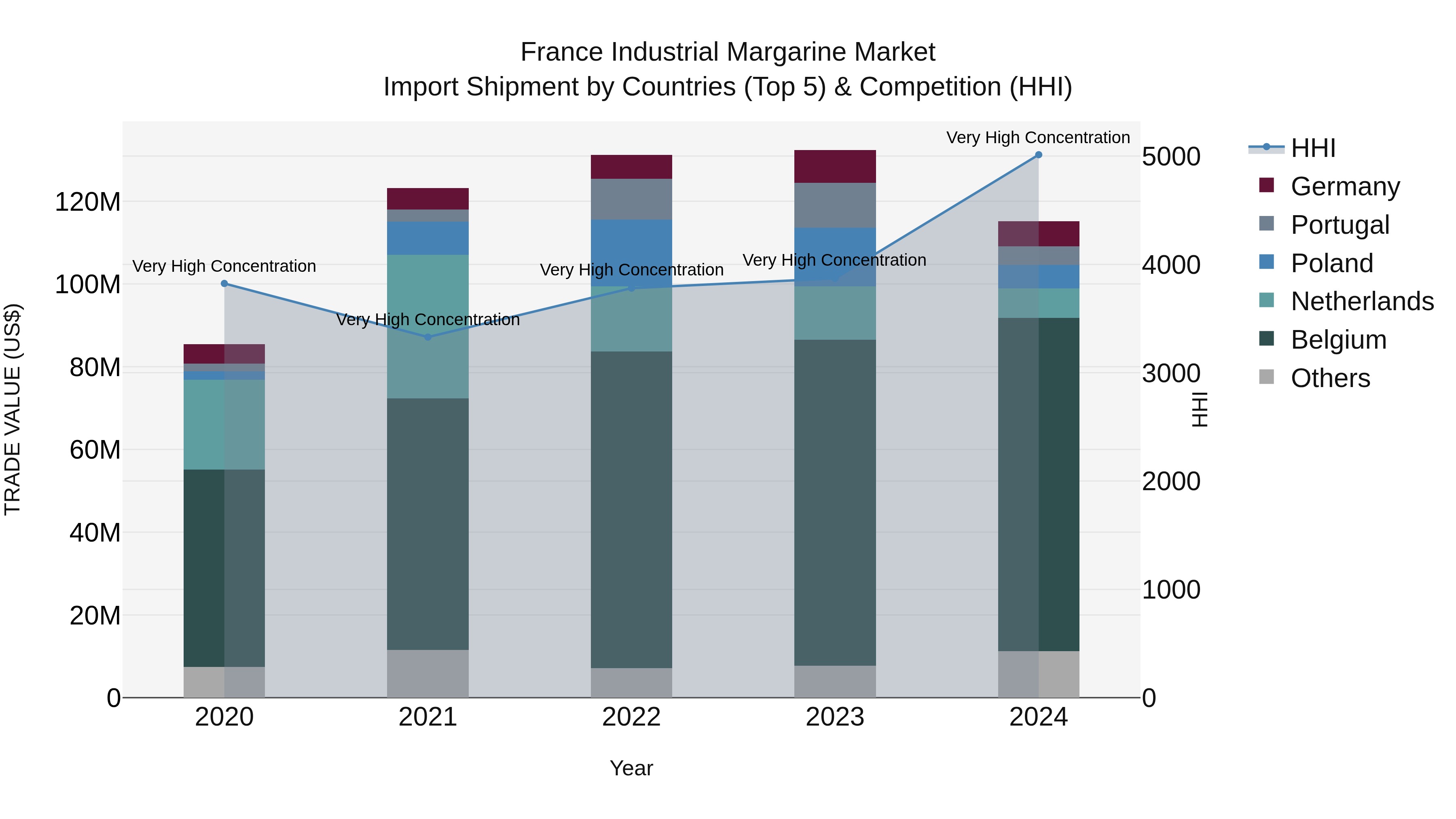 France Industrial Margarine Market Top 5 Importing Countries and Market Competition (HHI) Analysis