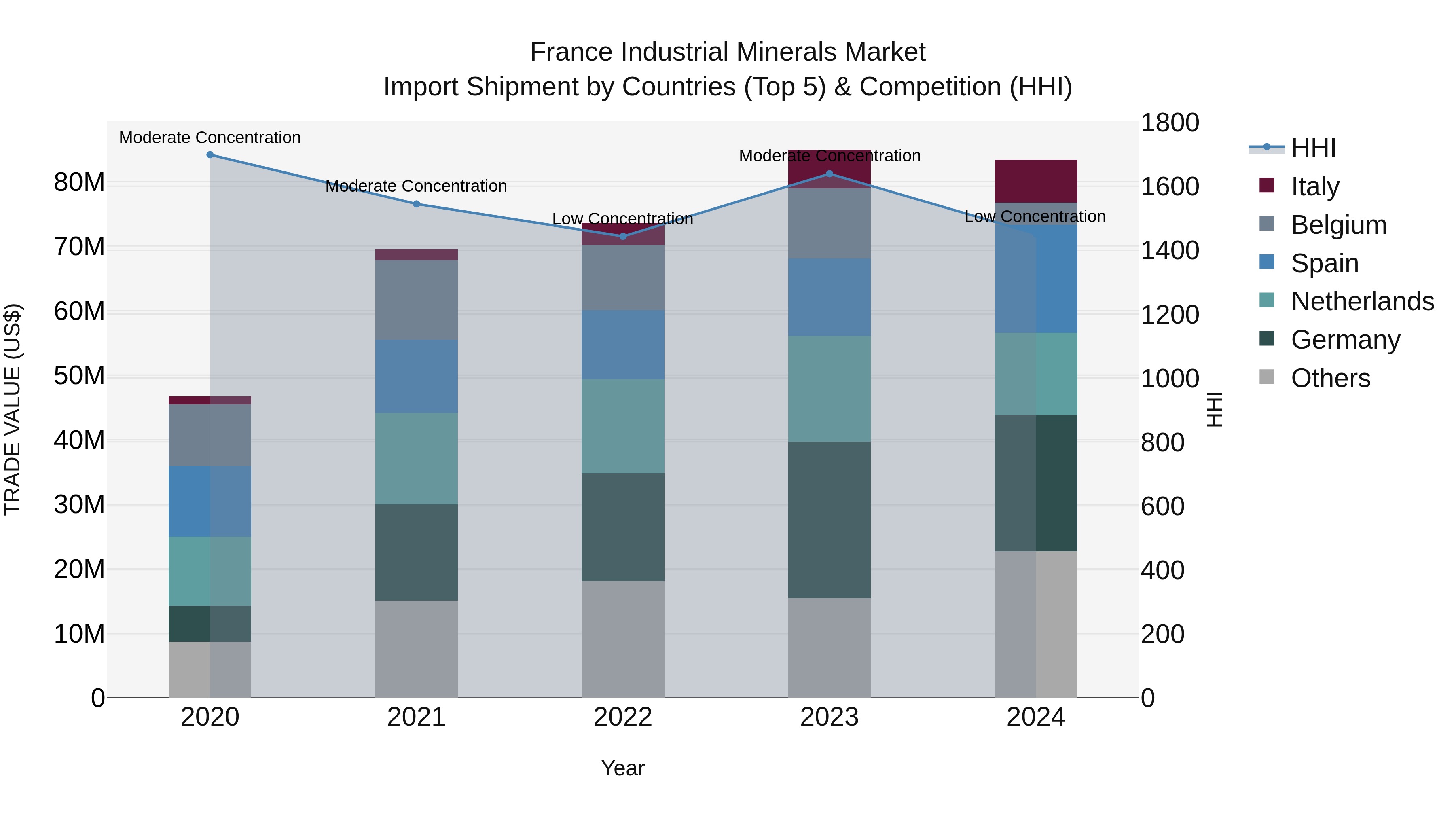 France Industrial Minerals Market Top 5 Importing Countries and Market Competition (HHI) Analysis