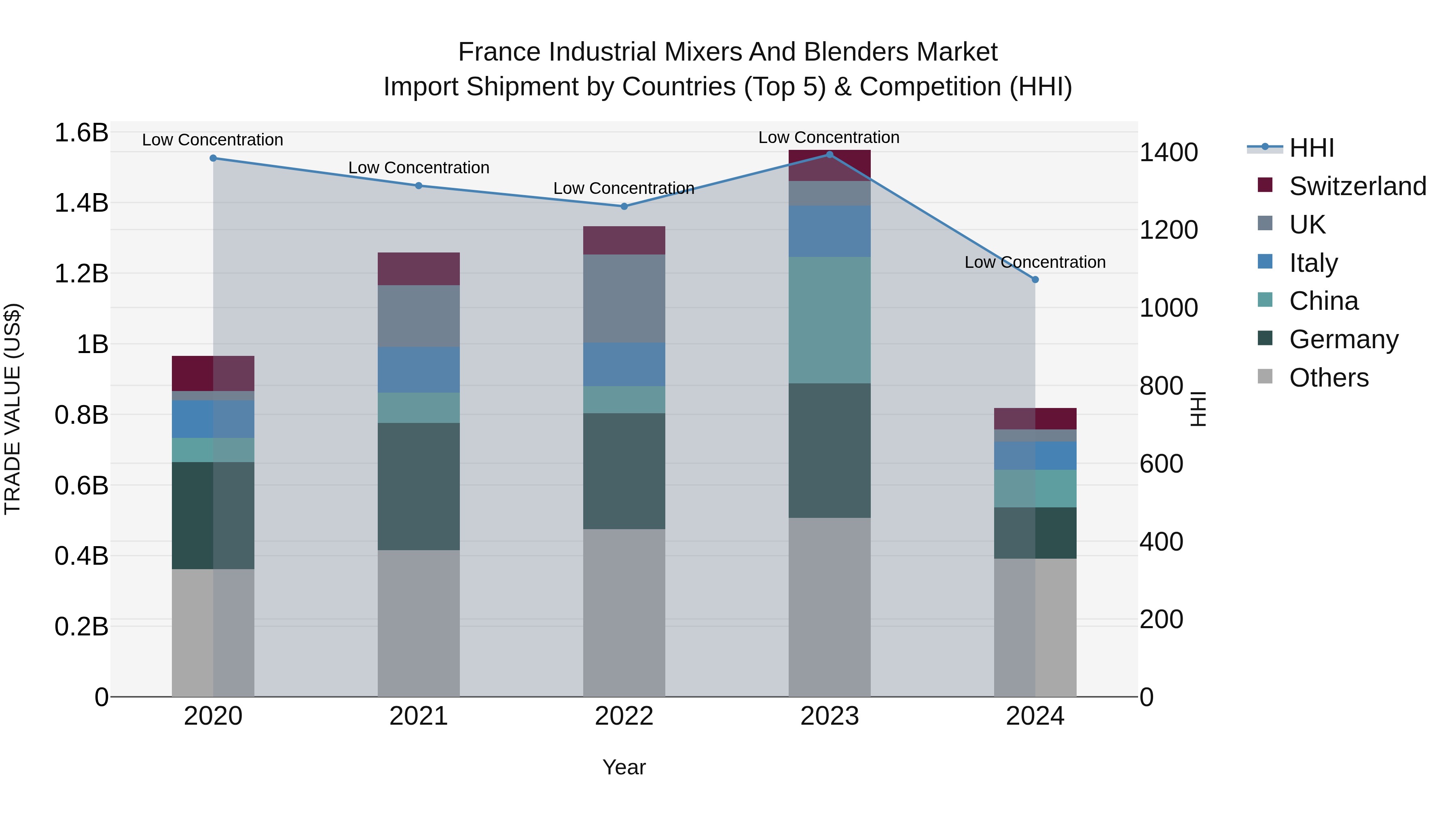 France Industrial Mixers and Blenders Market Top 5 Importing Countries and Market Competition (HHI) Analysis