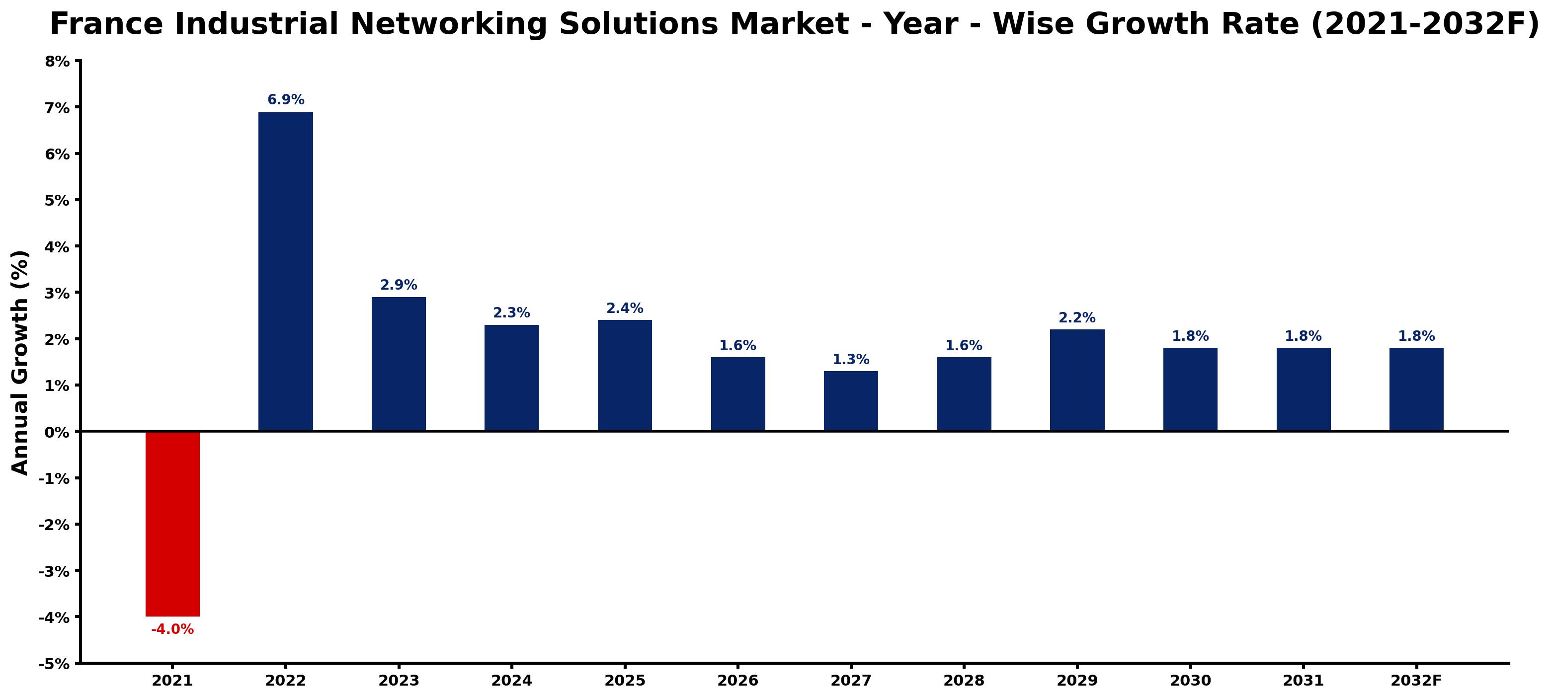 France Industrial Networking Solutions Market Year-wise Growth Rate and Key Drivers