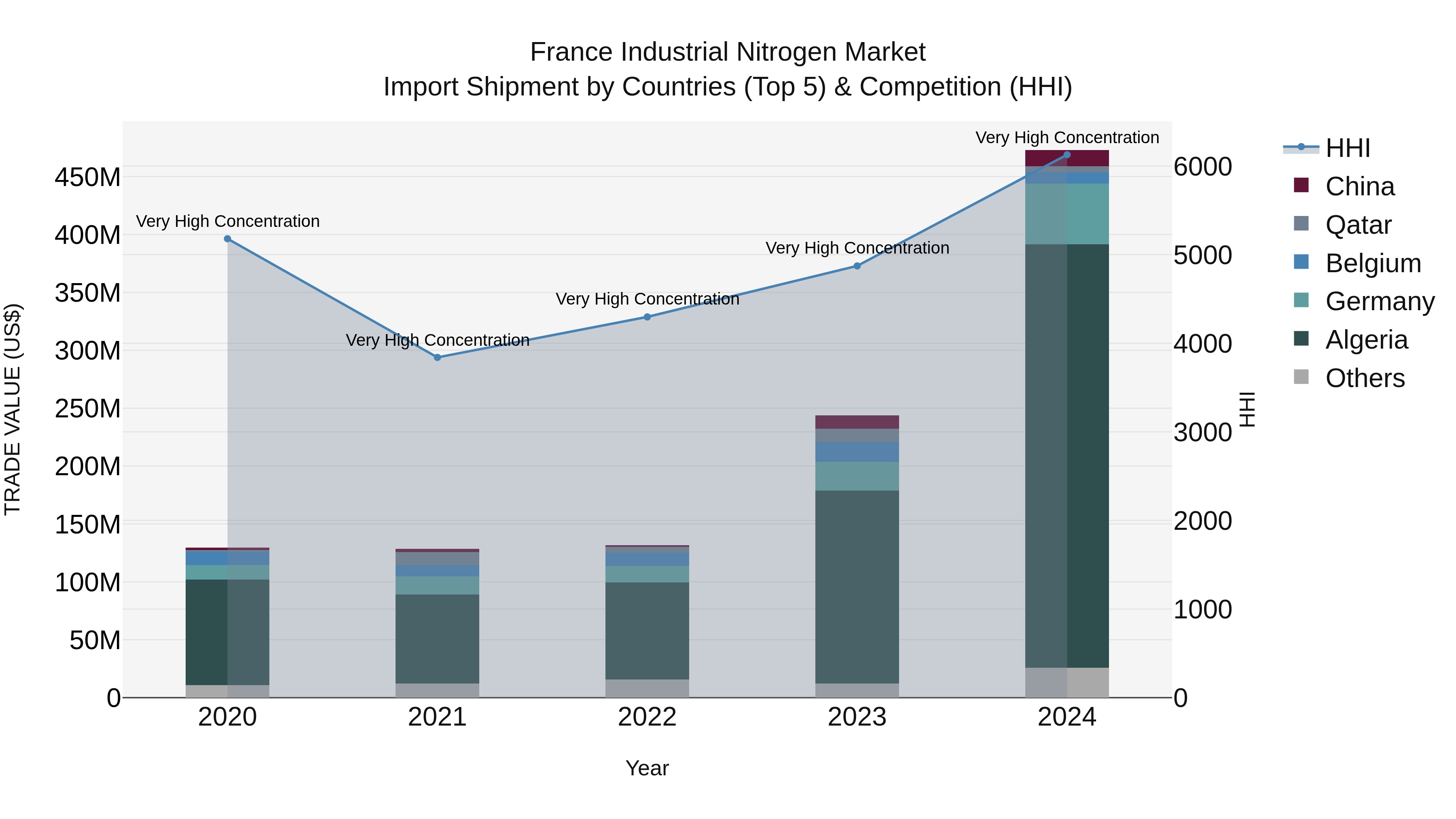 France Industrial Nitrogen Market Top 5 Importing Countries and Market Competition (HHI) Analysis